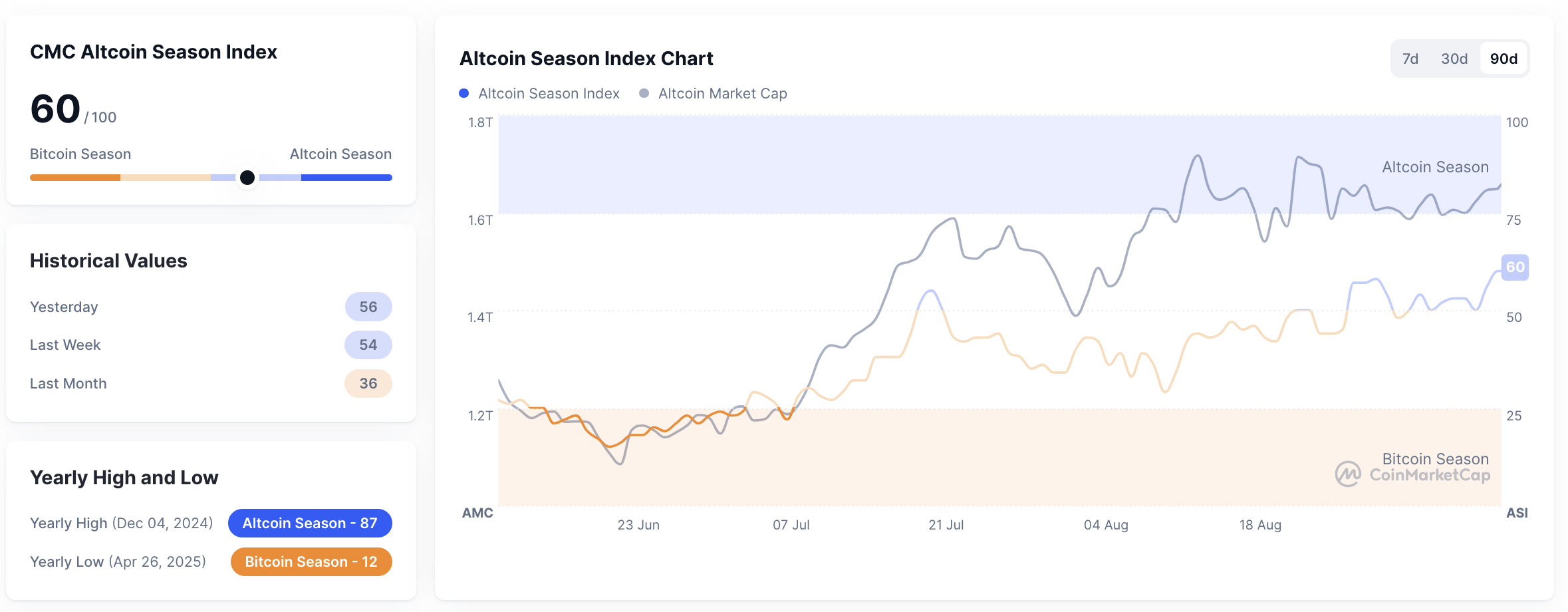 Altcoin Season Index pada 10 September 2025. Sumber: Coinmarketcap.