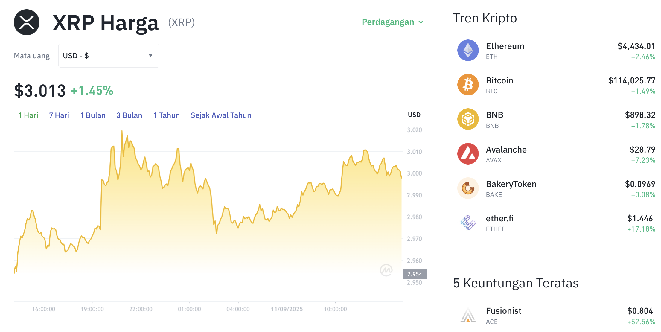 Pergerakan harga XRP (XRP/USDT) pada Kamis, 11 September 2025. Sumber: Tokocrypto.