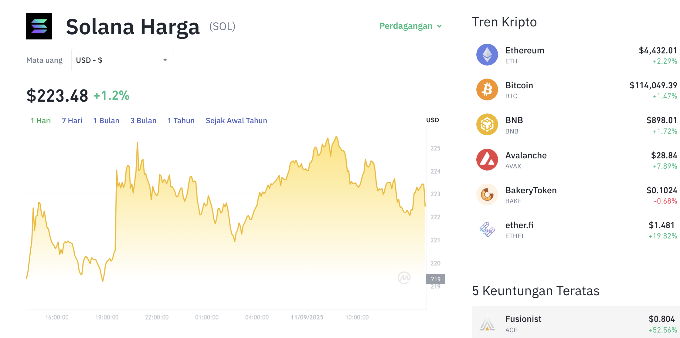 Pergerakan harga Solana (SOL/USDT) pada Kamis, 11 September 2025. Sumber: Tokocrypto.