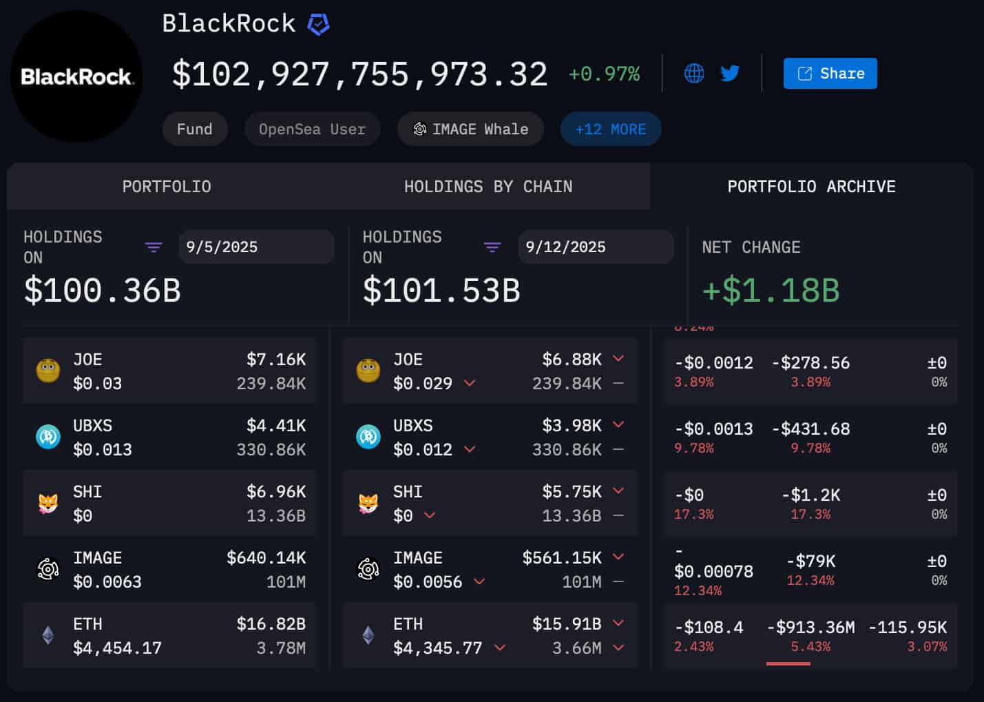 Kepemilikan Ethereum BlackRock. Sumber: Arkham.