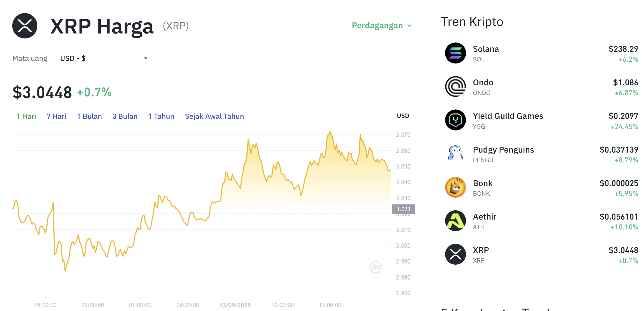 Pergerakan harga XRP (XRP/USDT) pada Jumat, 12 September 2025. Sumber: Tokocrypto.