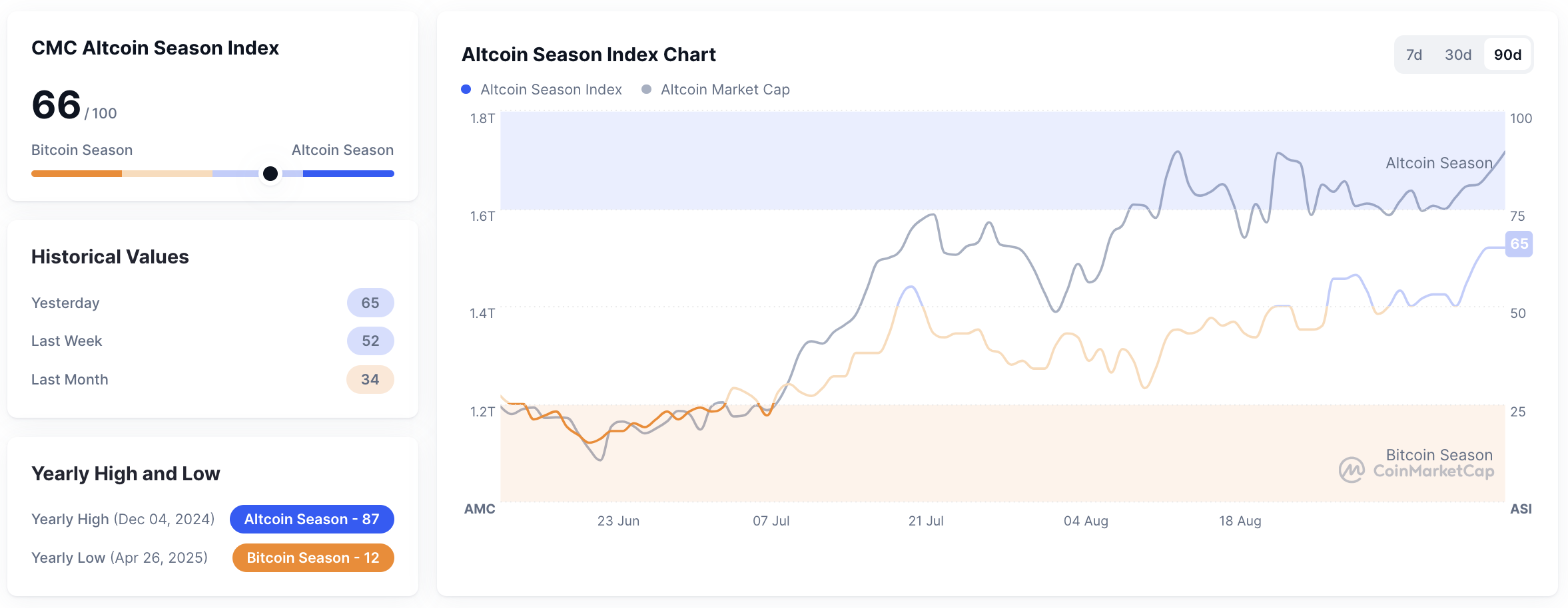 Altcoin Season Index pada tanggal 12 September 2025.