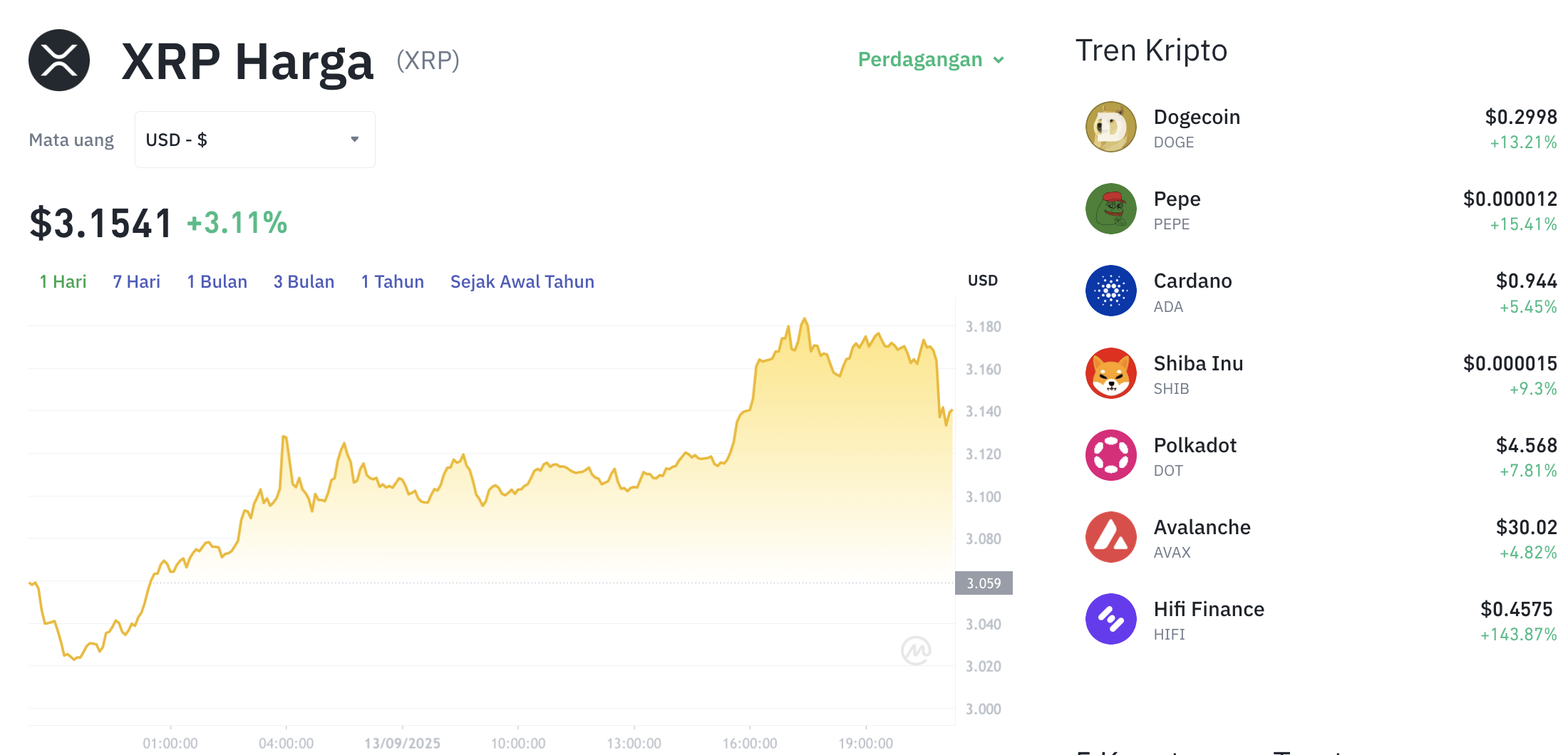 Pergerakan harga XRP (XRP/USDT) pada Sabtu, 13 September 2025. Sumber: Tokocrypto.