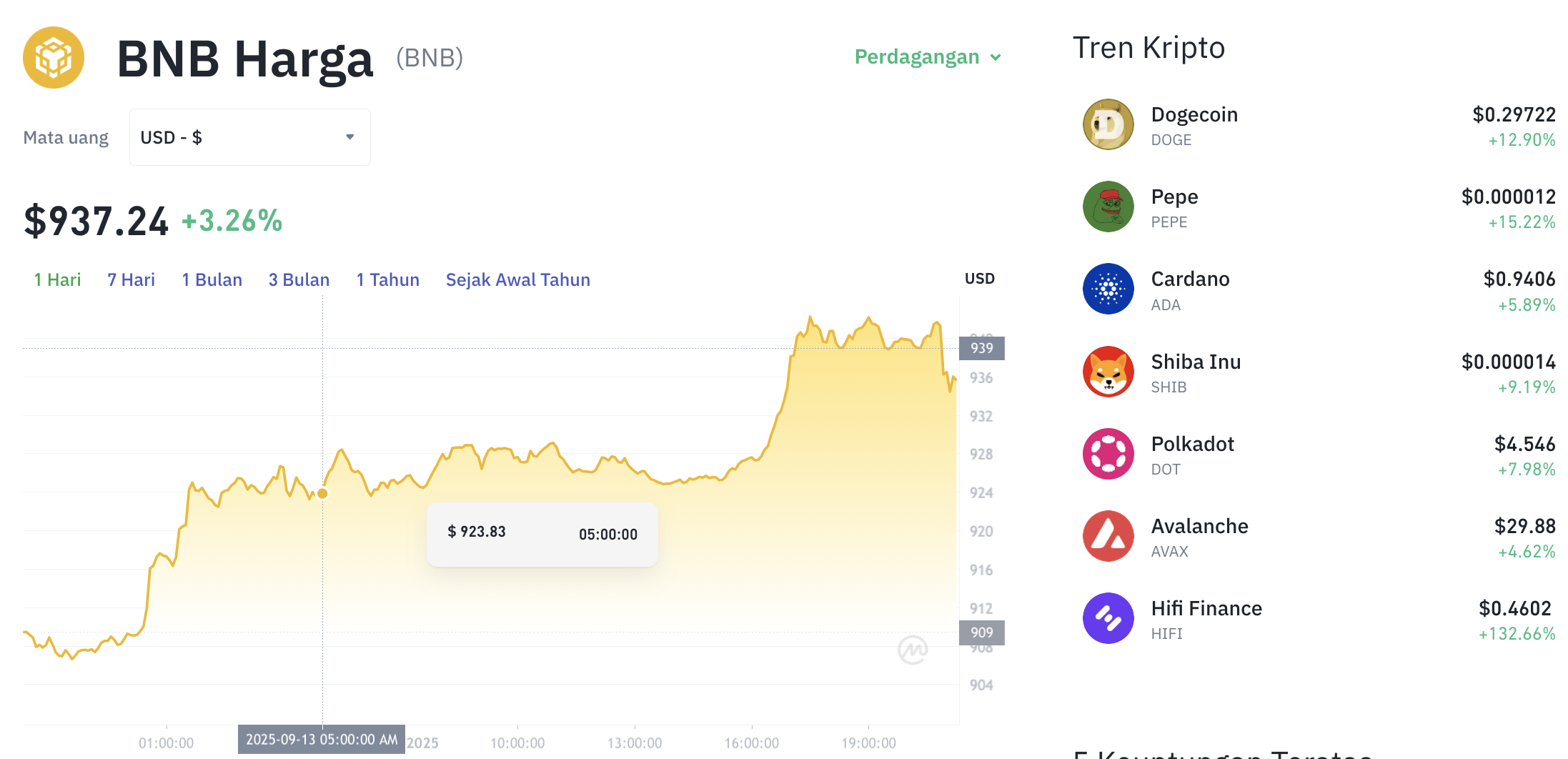 Pergerakan harga Binance Coin (BNB/USDT) pada Sabtu, 13 September 2025. Sumber: Tokocrypto.