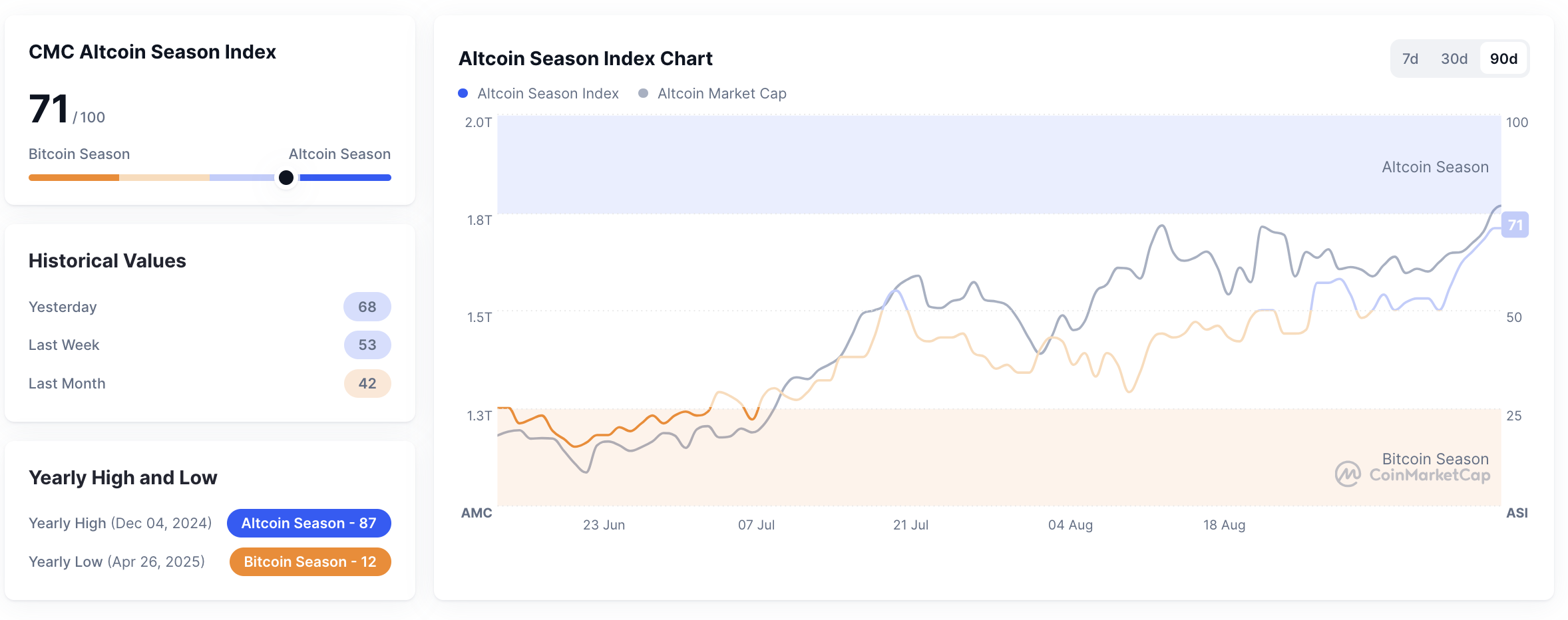 Metrik Altcoin Season Index pada 13 September 2025. Sumber: CoinMarketCap.
