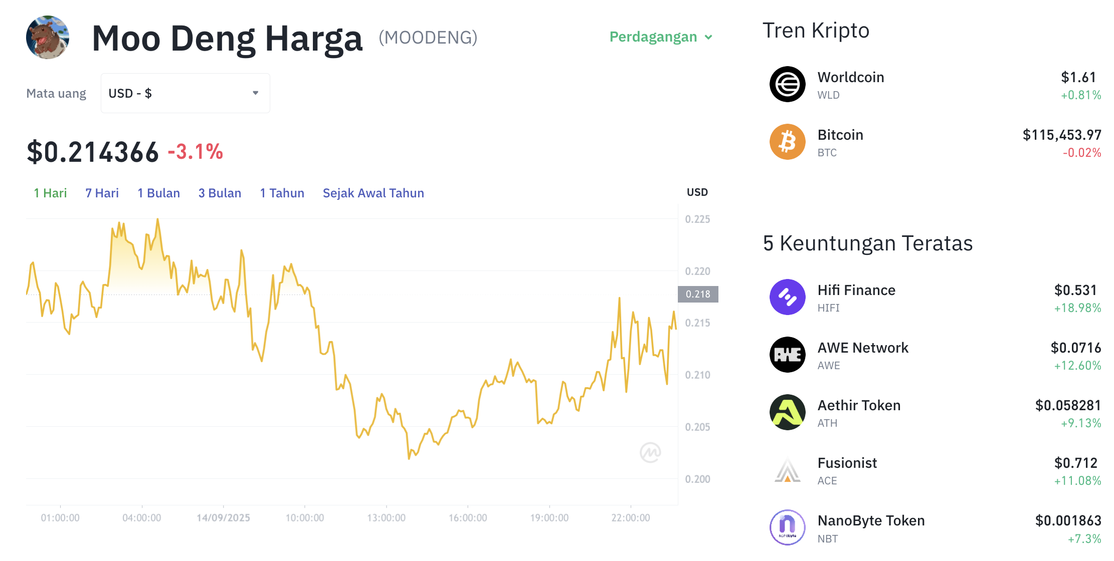 Pergerakan harga Moo Deng (MOODENG/USDT) pada Minggu, 14 September 2025. Sumber: Tokocrypto.