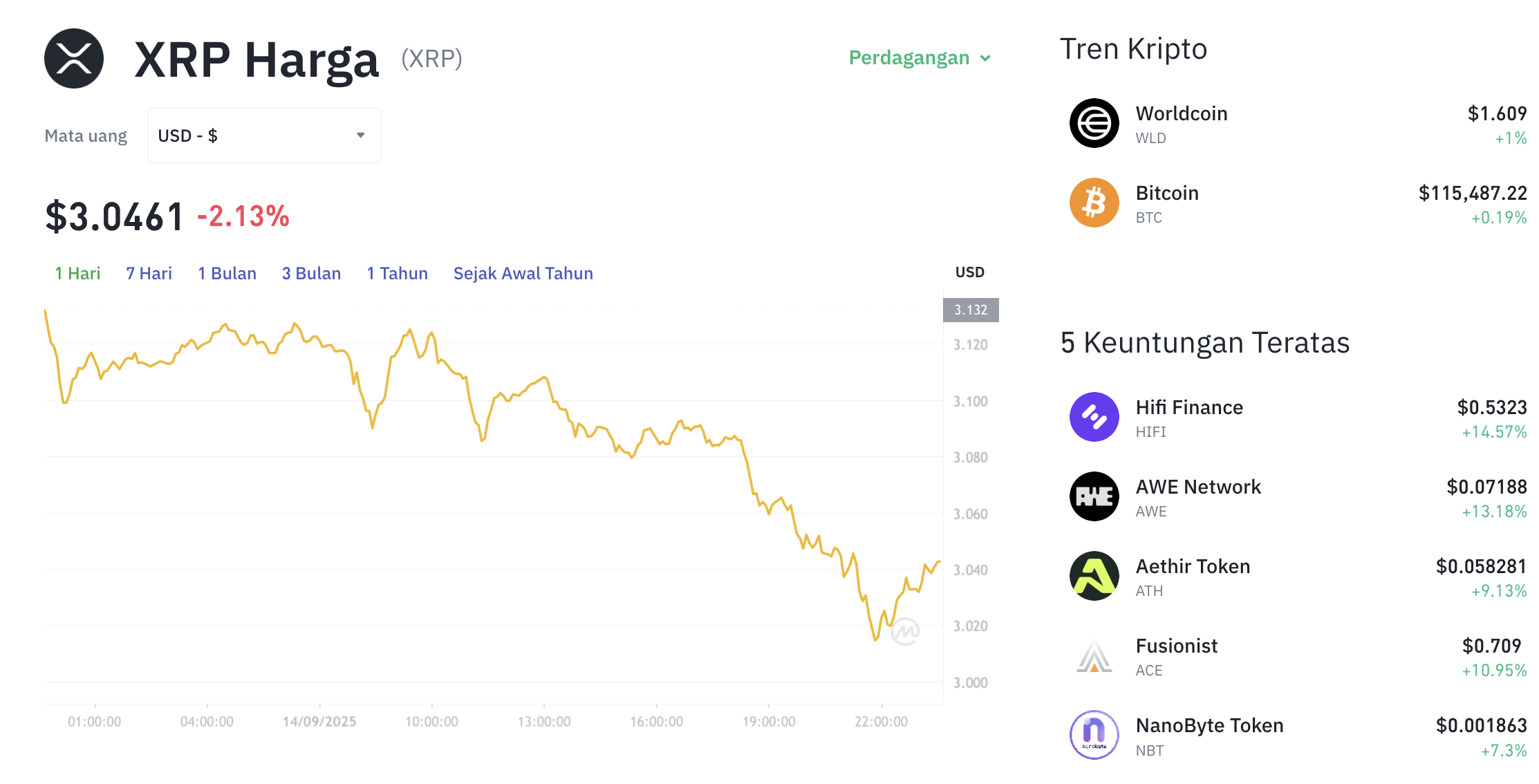 Pergerakan harga XRP (XRP/USDT) pada Minggu, 14 September 2025. Sumber: Tokocrypto.