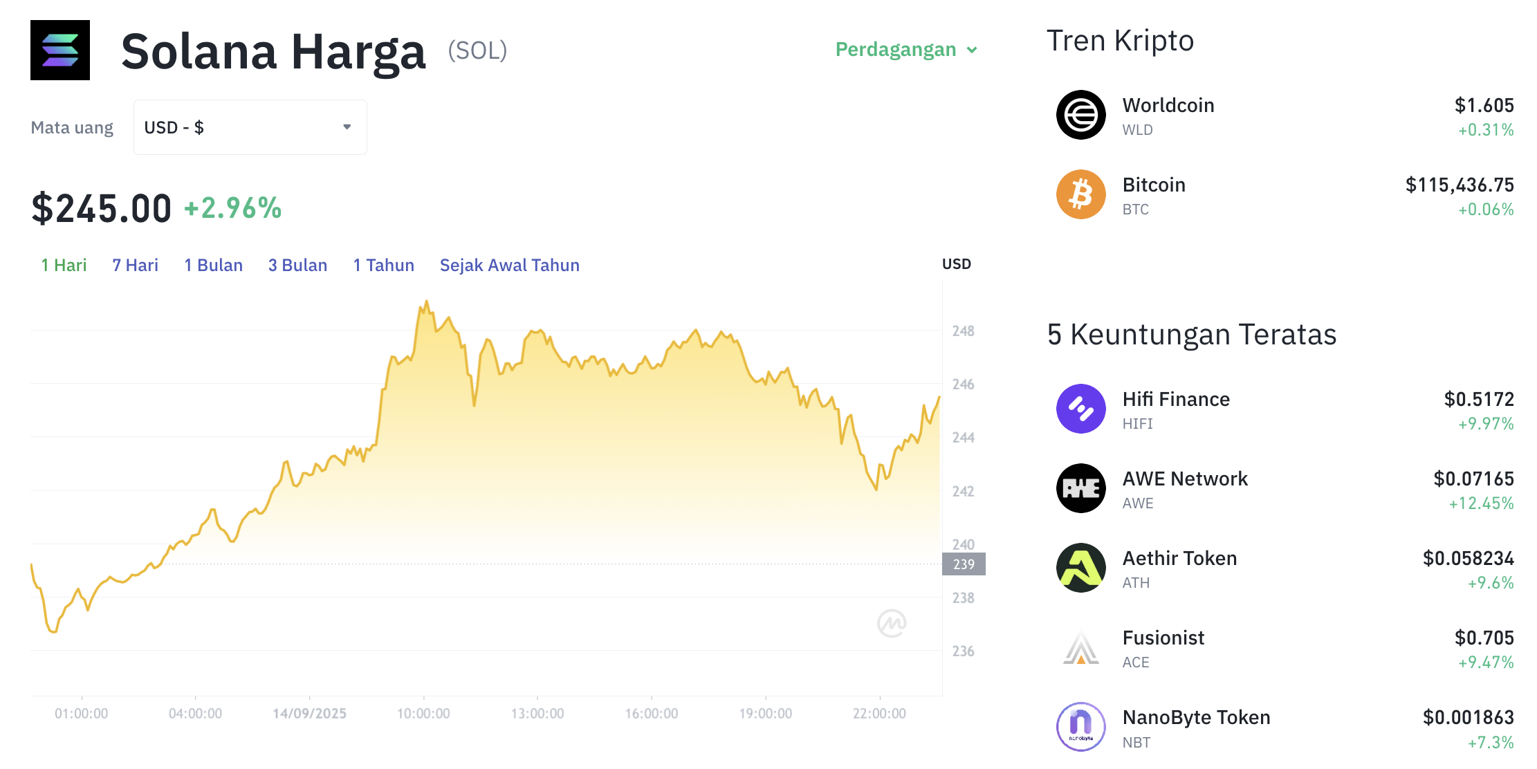 Pergerakan harga Solana (SOL/USDT) pada Minggu, 14 September 2025. Sumber: Tokocrypto.