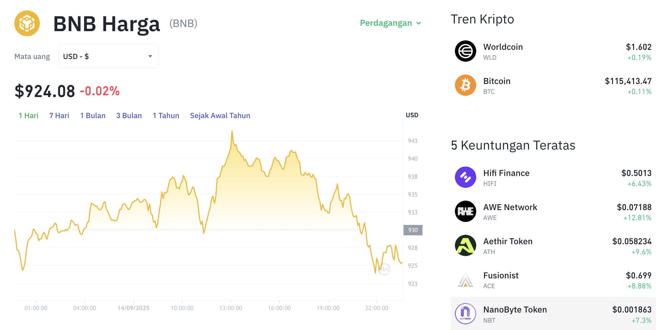Pergerakan harga Binance Coin (BNB/USDT) pada Minggu, 14 September 2025. Sumber: Tokocrypto.