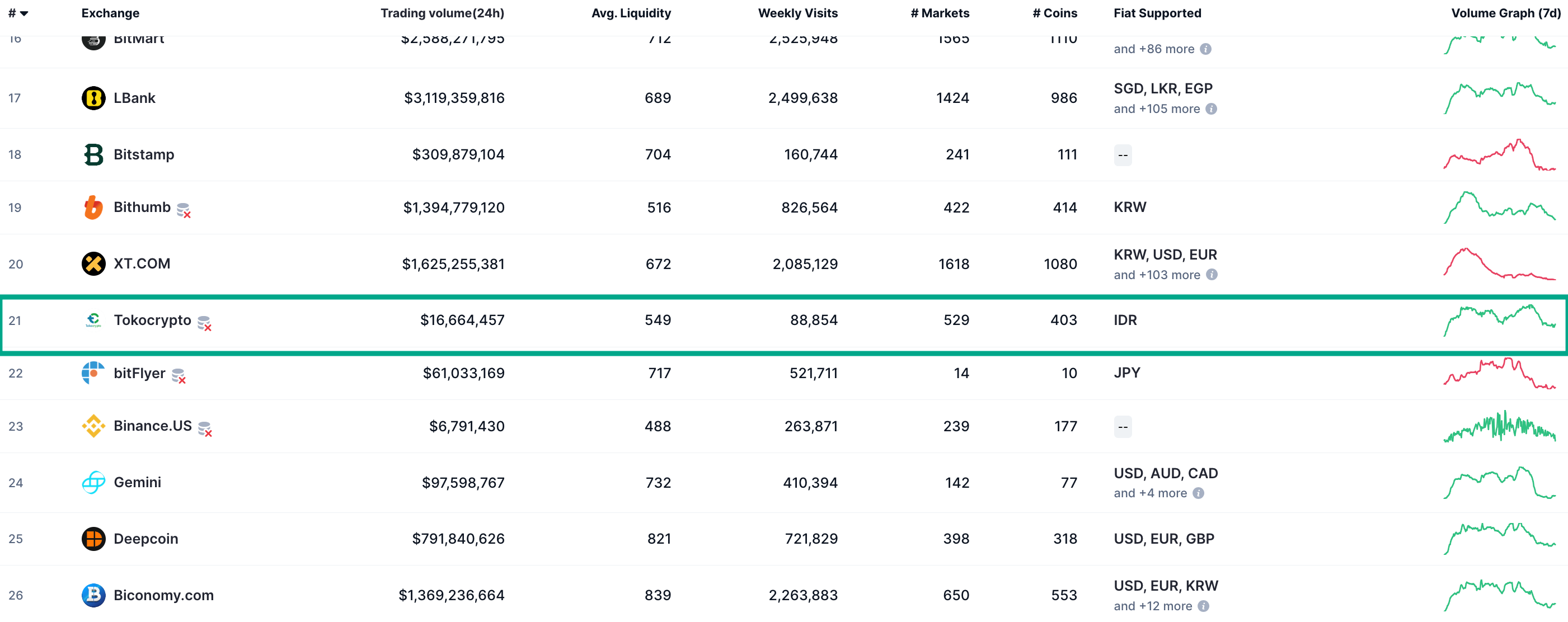 Daftar Top Cryptocurrency Spot Exchanges dari CoinMarketCap.