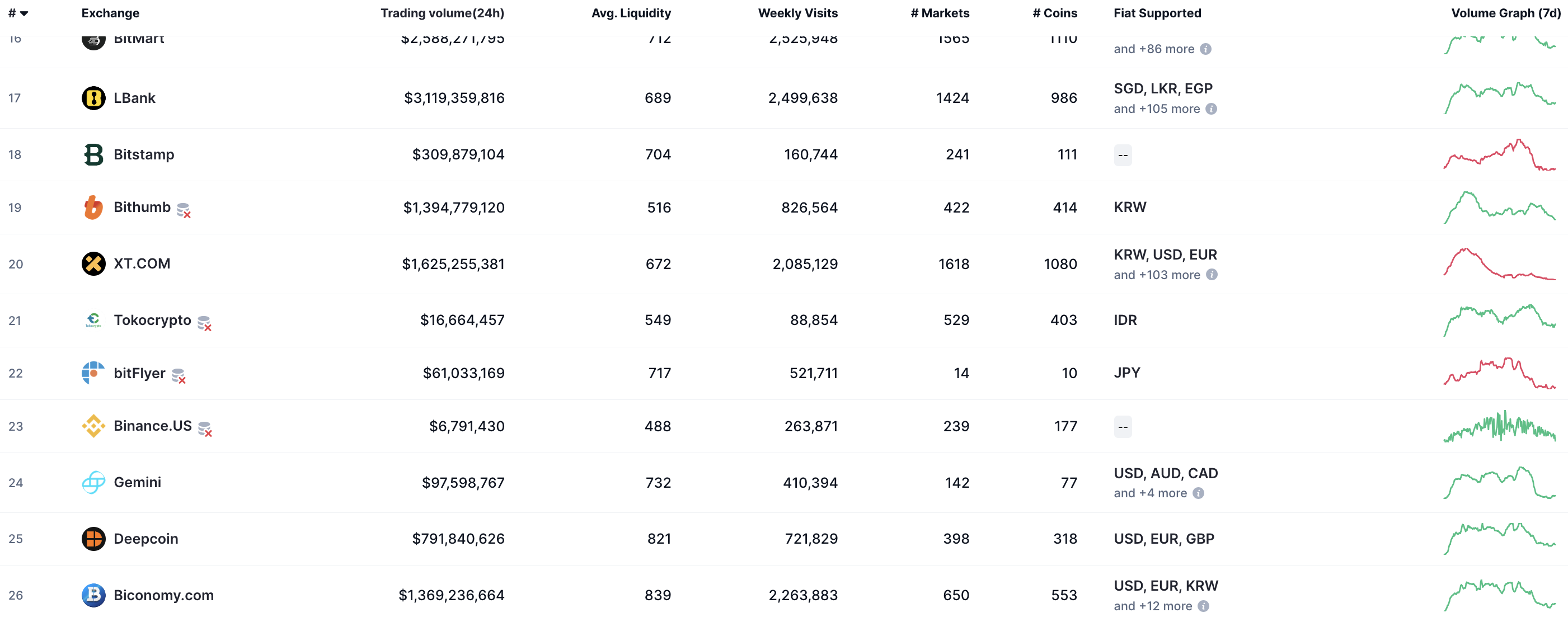 Daftar Top Cryptocurrency Spot Exchanges dari CoinMarketCap.