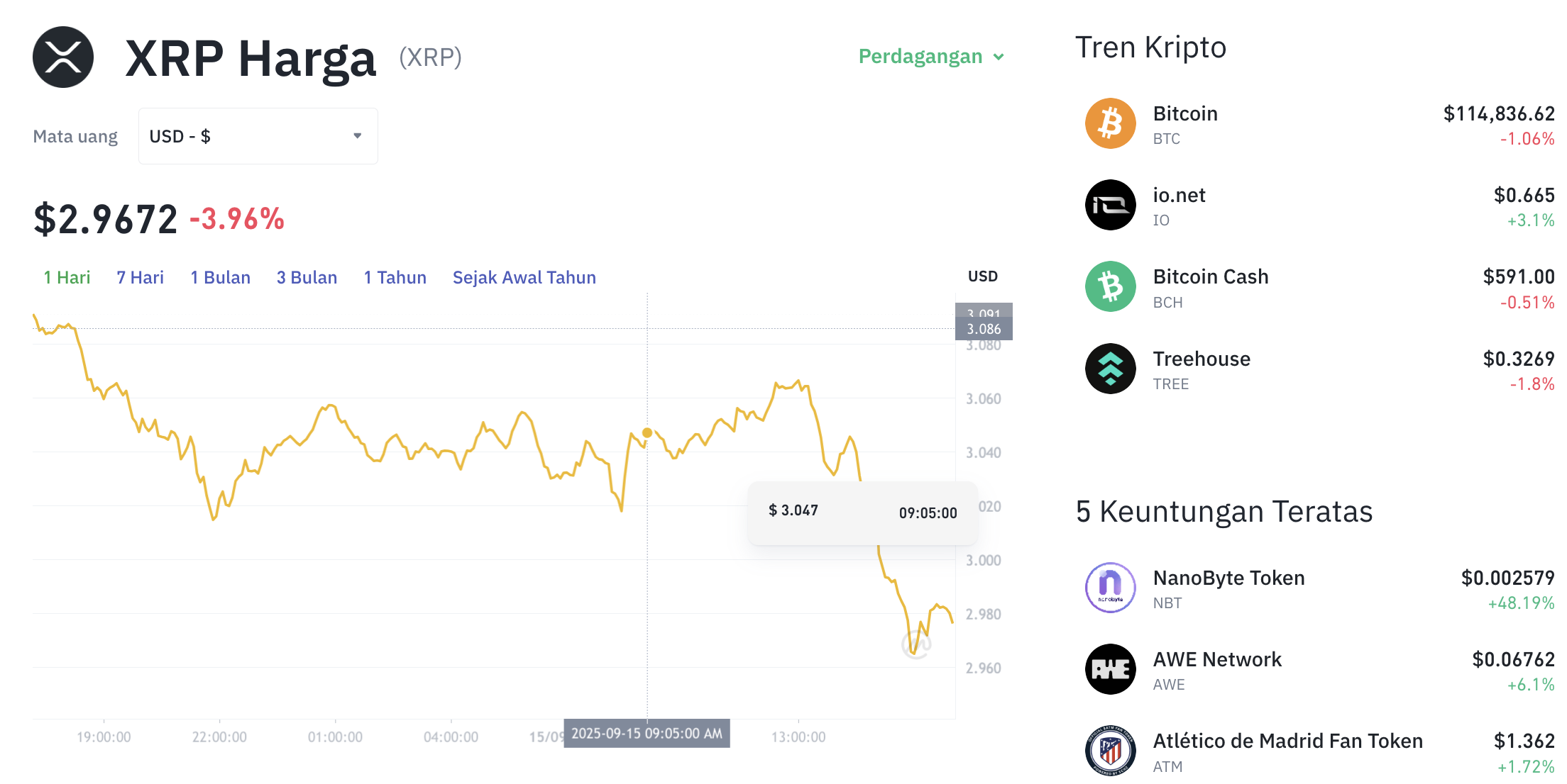 Pergerakan harga XRP (XRP/USDT) pada Senin, 15 September 2025. Sumber: Tokocrypto.