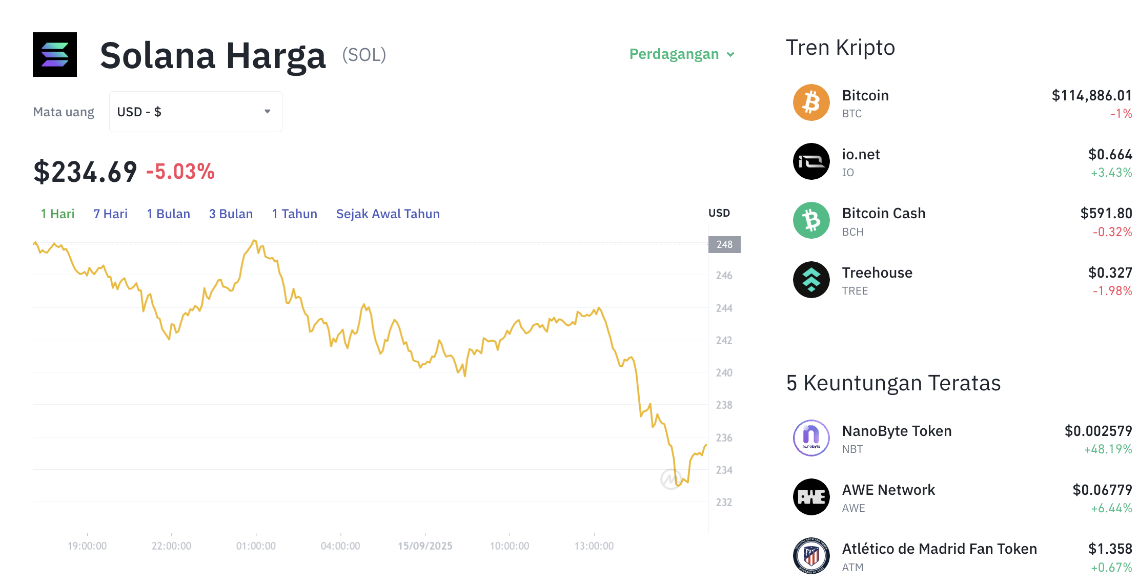 Pergerakan harga Solana (SOL/USDT) pada Senin, 15 September 2025. Sumber: Tokocrypto.