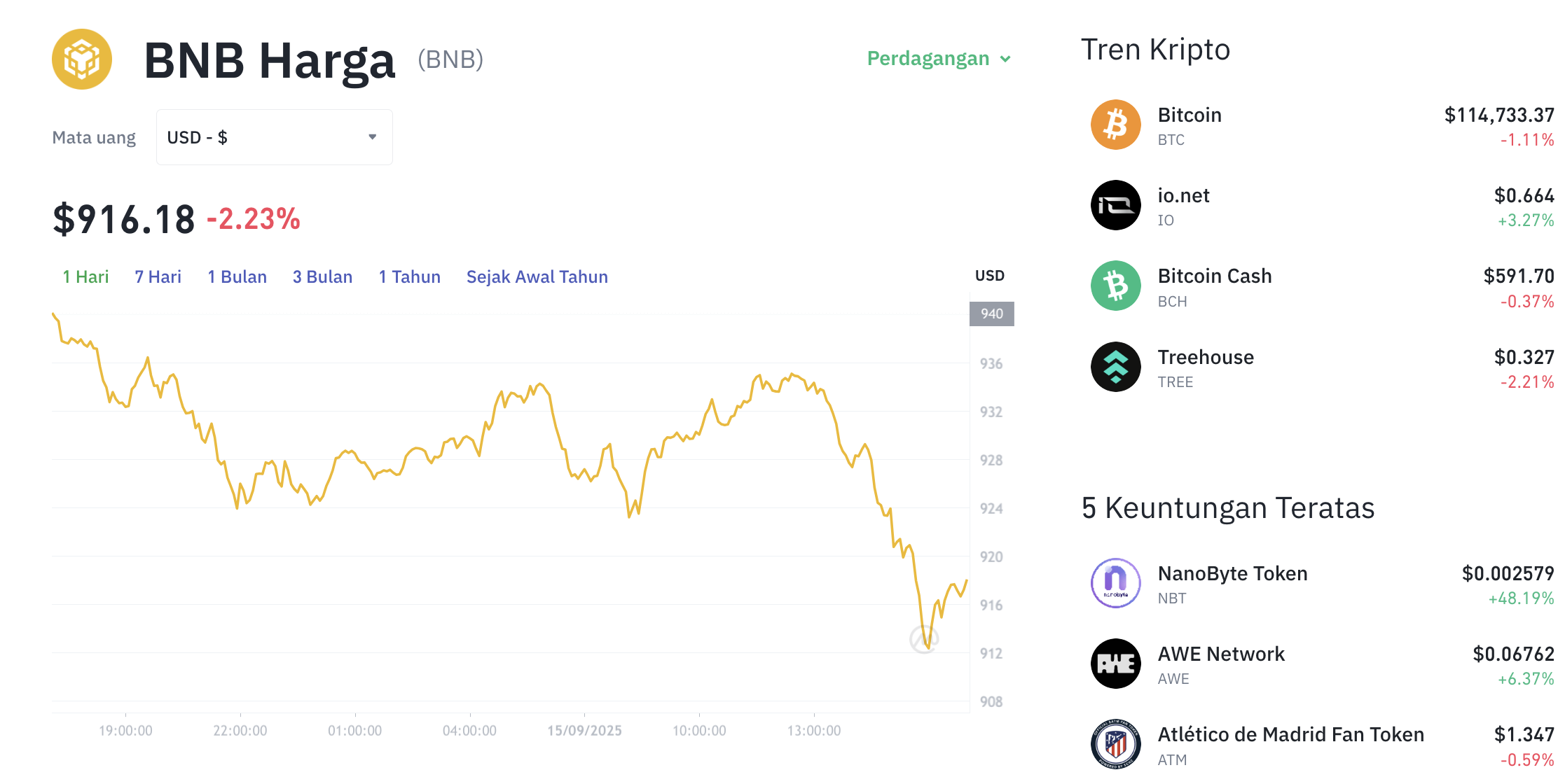 Pergerakan harga Binance Coin (BNB/USDT) pada Senin, 15 September 2025. Sumber: Tokocrypto.