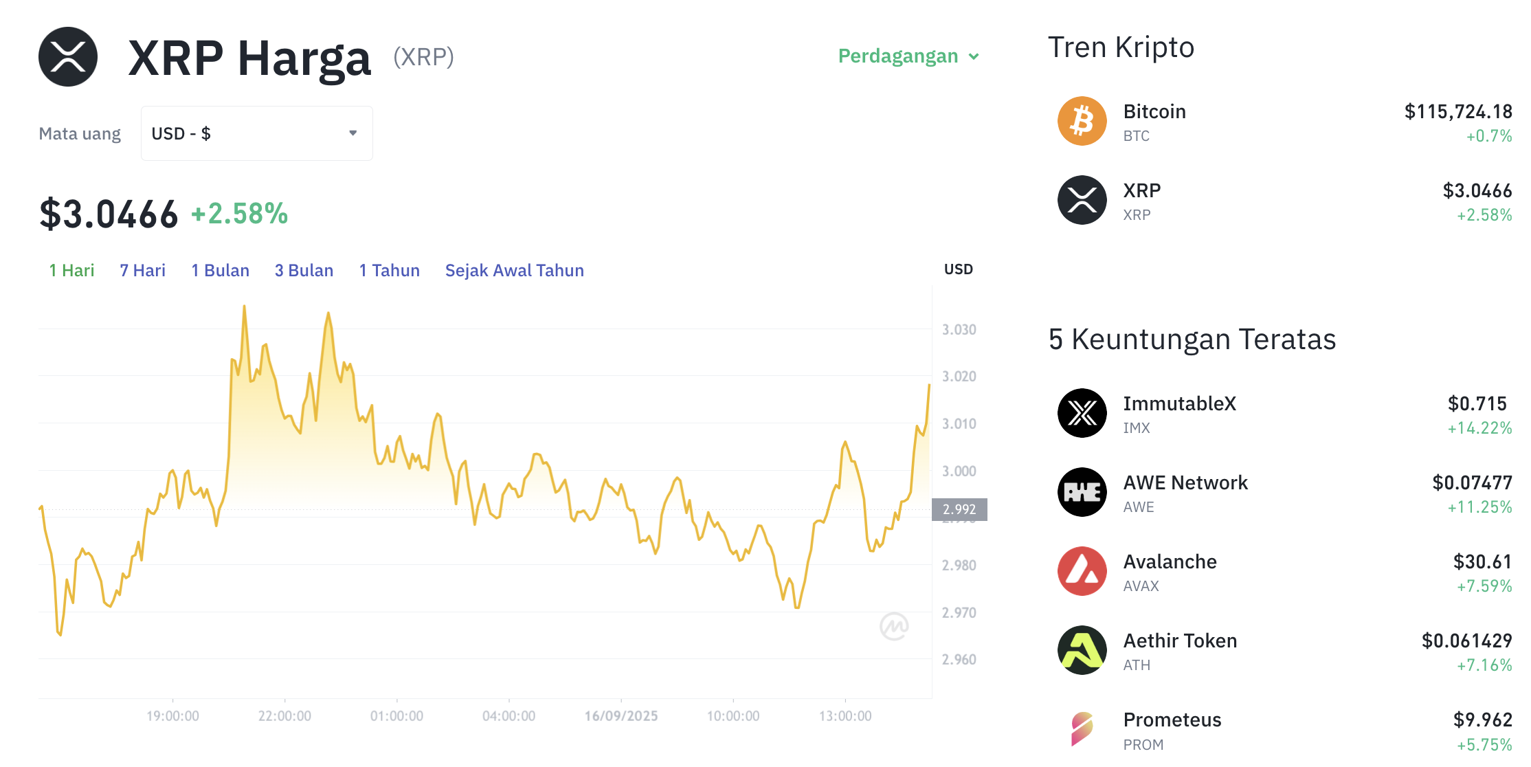 Pergerakan harga XRP (XRP/USDT) pada Selasa, 16 September 2025. Sumber: Tokocrypto.