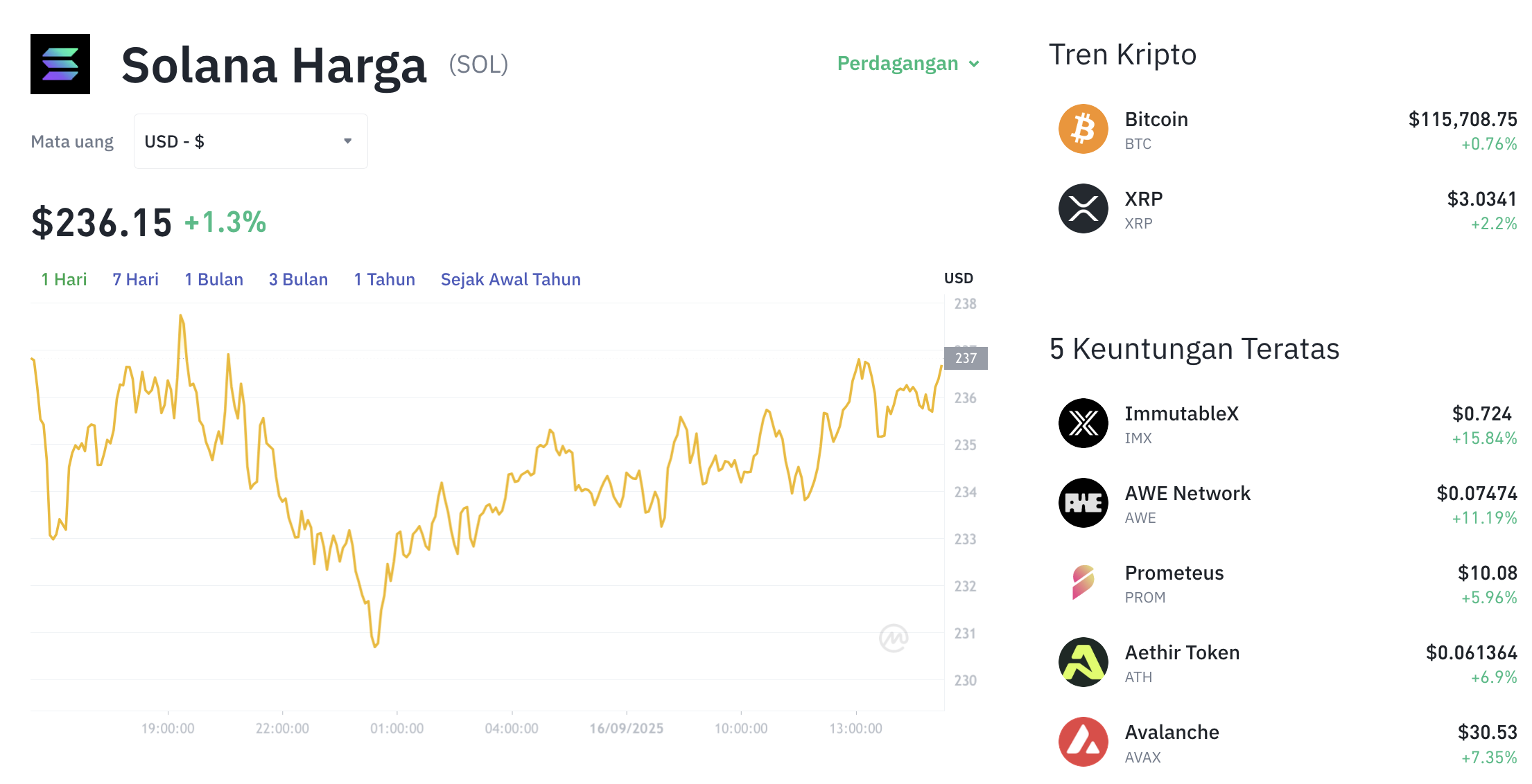 Pergerakan harga Solana (SOL/USDT) pada Selasa, 16 September 2025. Sumber: Tokocrypto.