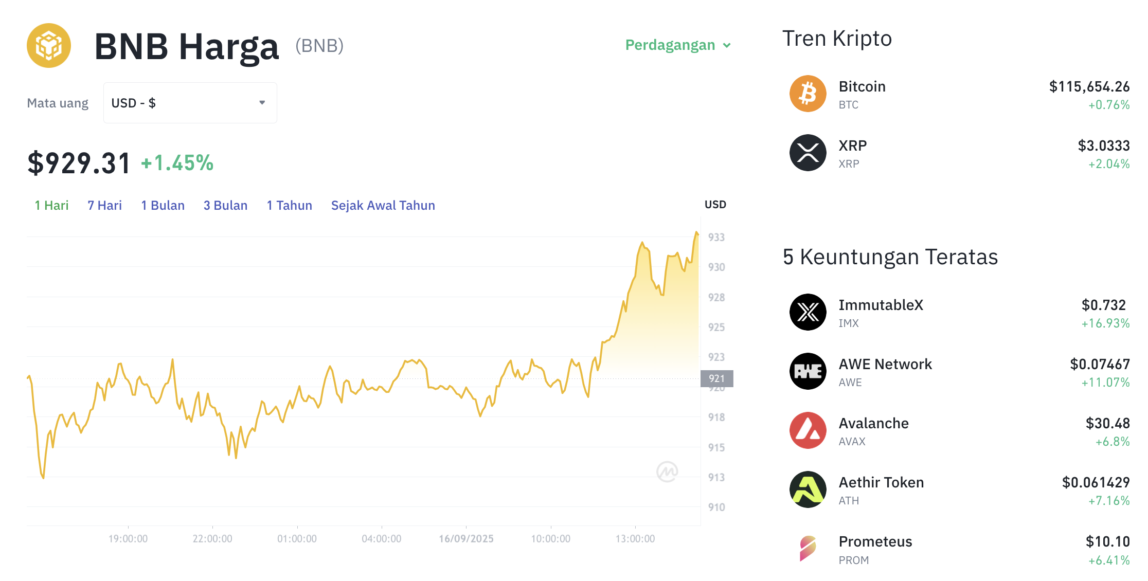 Pergerakan harga Binance Coin (BNB/USDT) pada Selasa, 16 September 2025. Sumber: Tokocrypto.