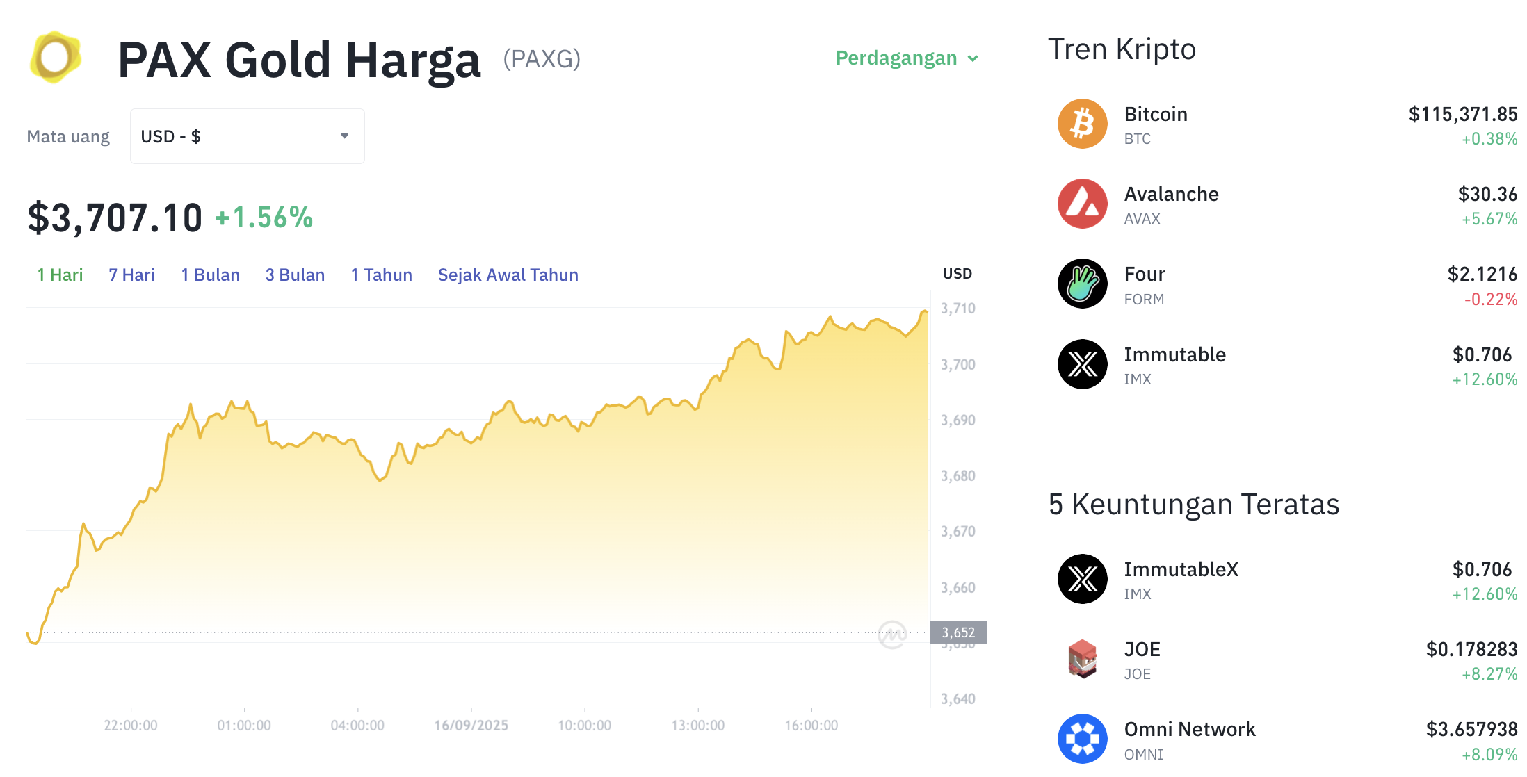Pergerakan harga Pax Gold (PAXG/USDT) pada Selasa, 16 September 2025. Sumber: Tokocrypto.