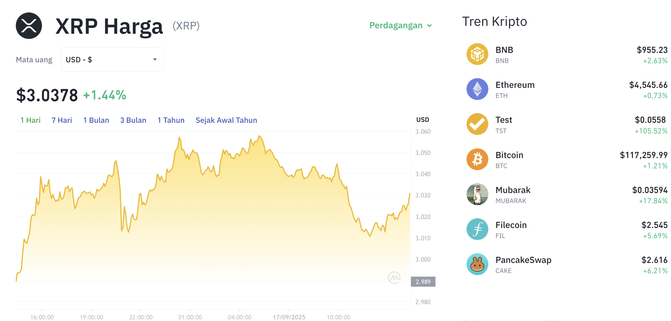Pergerakan harga XRP (XRP/USDT) pada Rabu, 17 September 2025. Sumber: Tokocrypto.