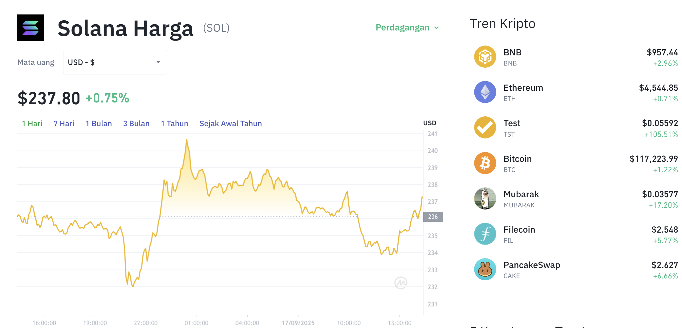 Pergerakan harga Solana (SOL/USDT) pada Rabu, 17 September 2025. Sumber: Tokocrypto.