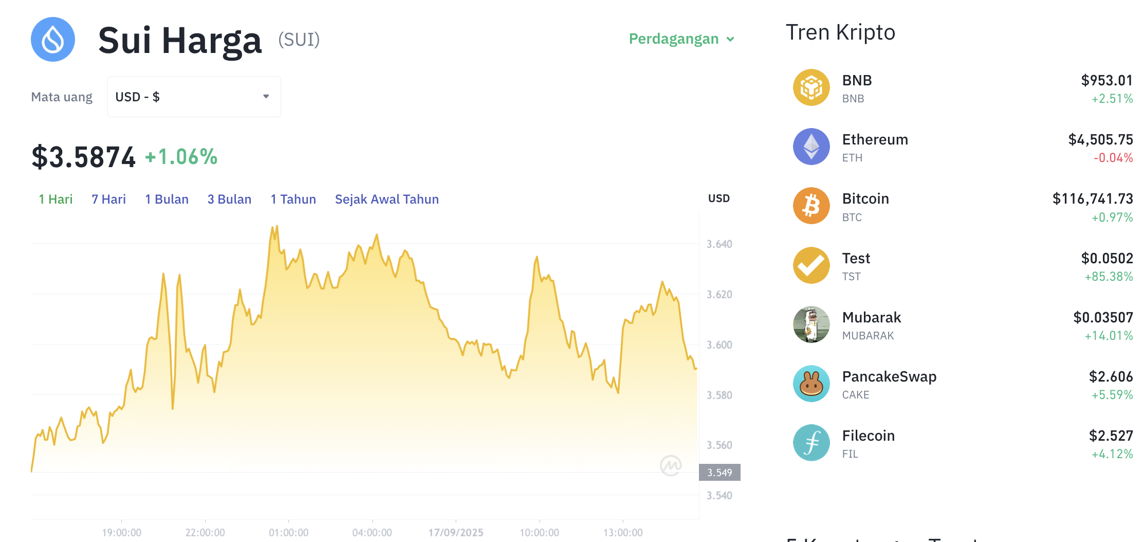 Pergerakan harga Sui Network (SUI/USDT) pada Rabu, 17 September 2025. Sumber: Tokocrypto.