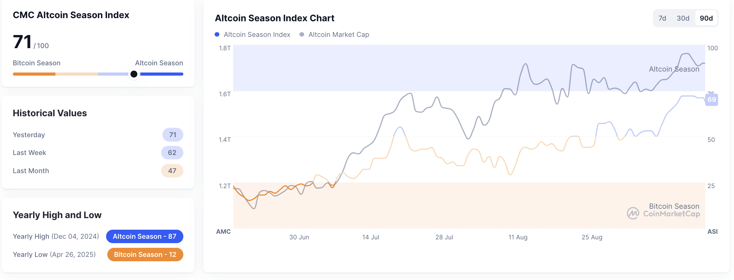 Metric Altcoin Season Index pada tanggal 17 September 2025. Sumber: CoinMarketCap.
