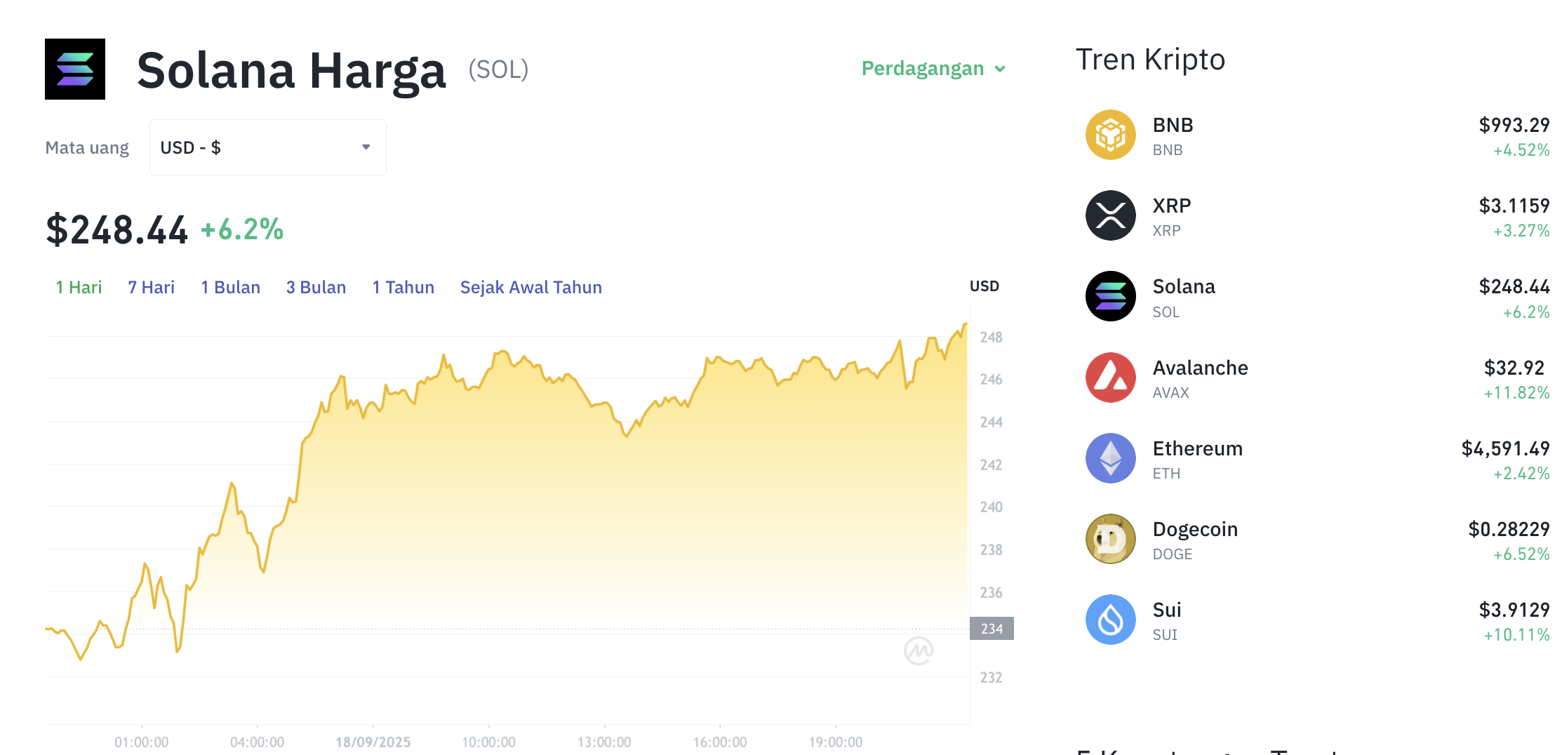 Pergerakan harga Solana (SOL/USDT) pada Kamis, 18 September 2025. Sumber: Tokocrypto.