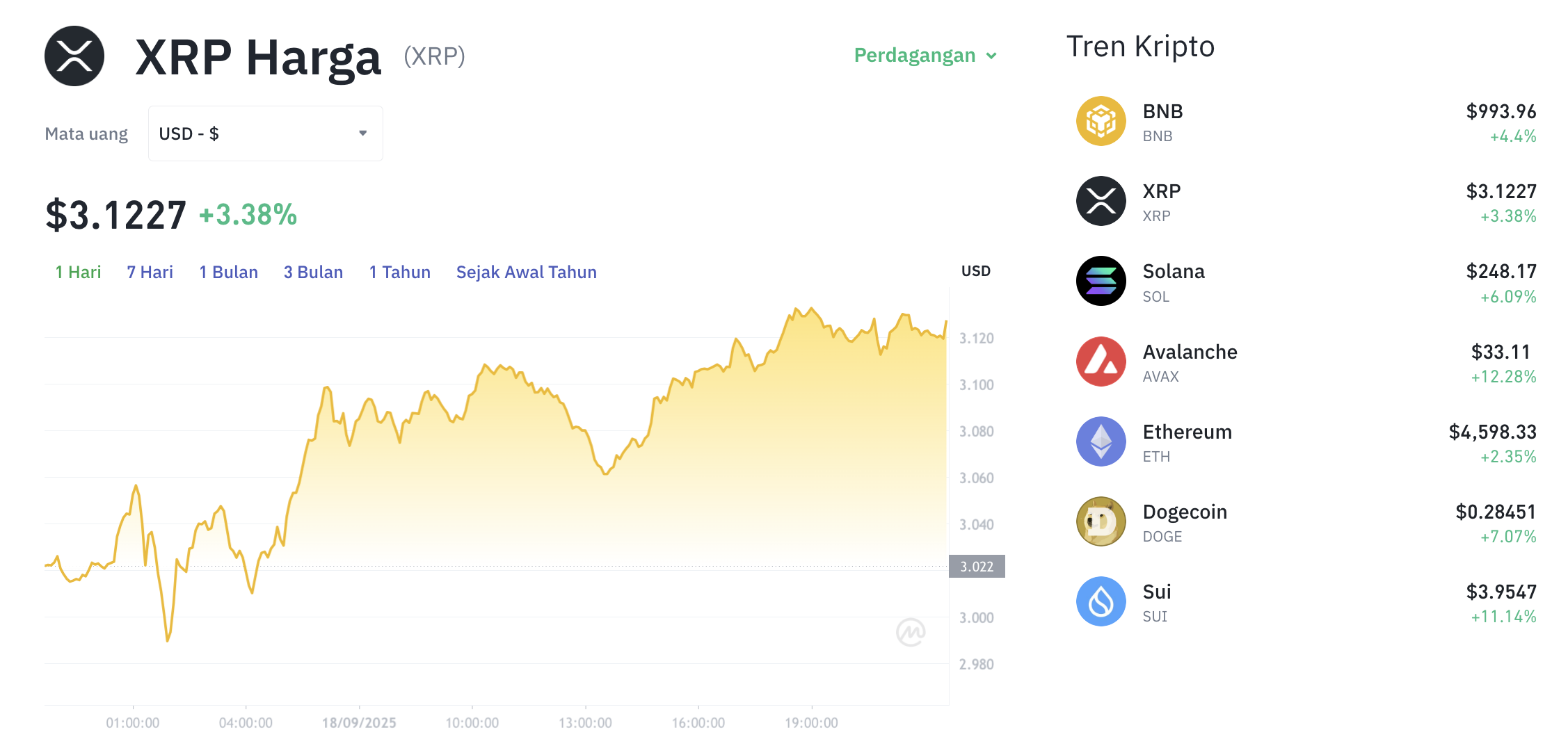 Pergerakan harga XRP (XRP/USDT) pada Kamis, 18 September 2025. Sumber: Tokocrypto.