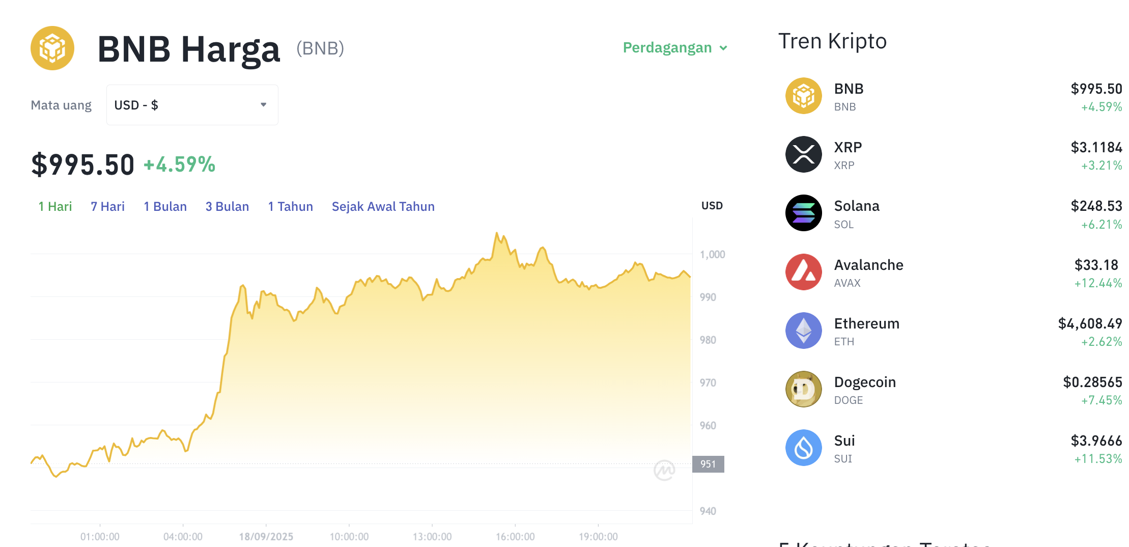 Pergerakan harga Binance Coin (BNB/USDT) pada Kamis, 18 September 2025. Sumber: Tokocrypto.