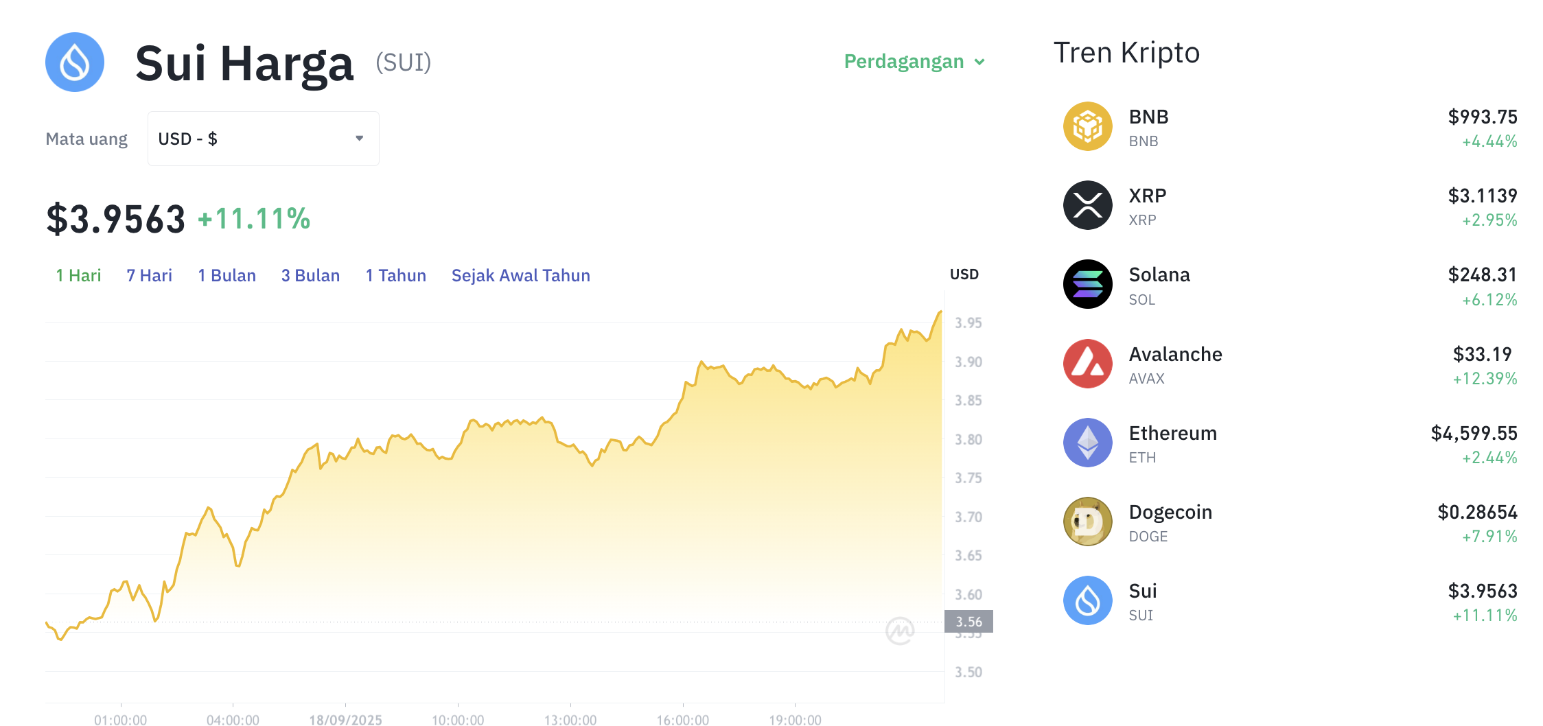 Pergerakan harga Sui Network (SUI/USDT) pada Kamis, 18 September 2025. Sumber: Tokocrypto.