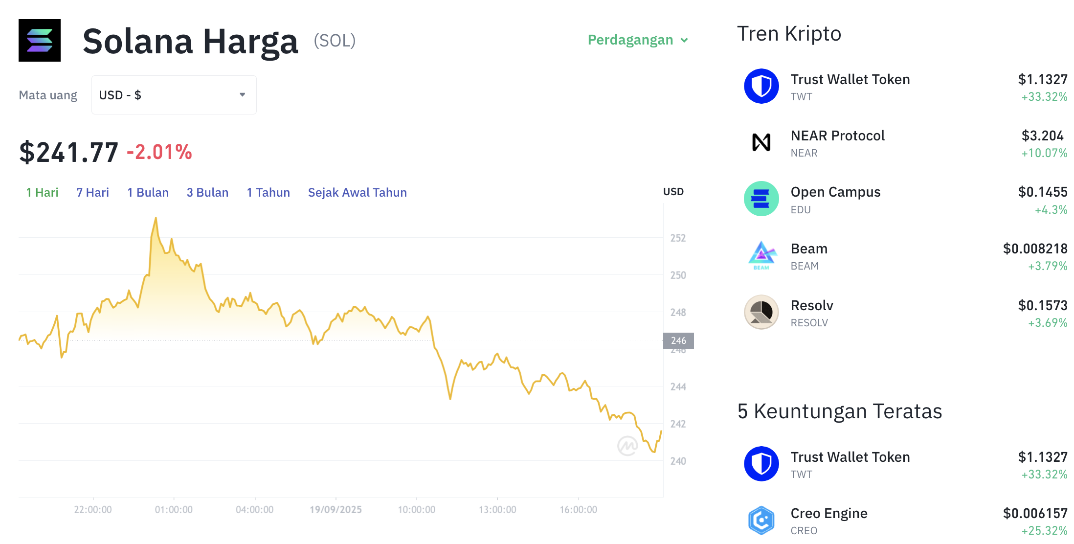 Pergerakan harga Solana (SOL/USDT) pada Jumat, 19 September 2025. Sumber: Tokocrypto.