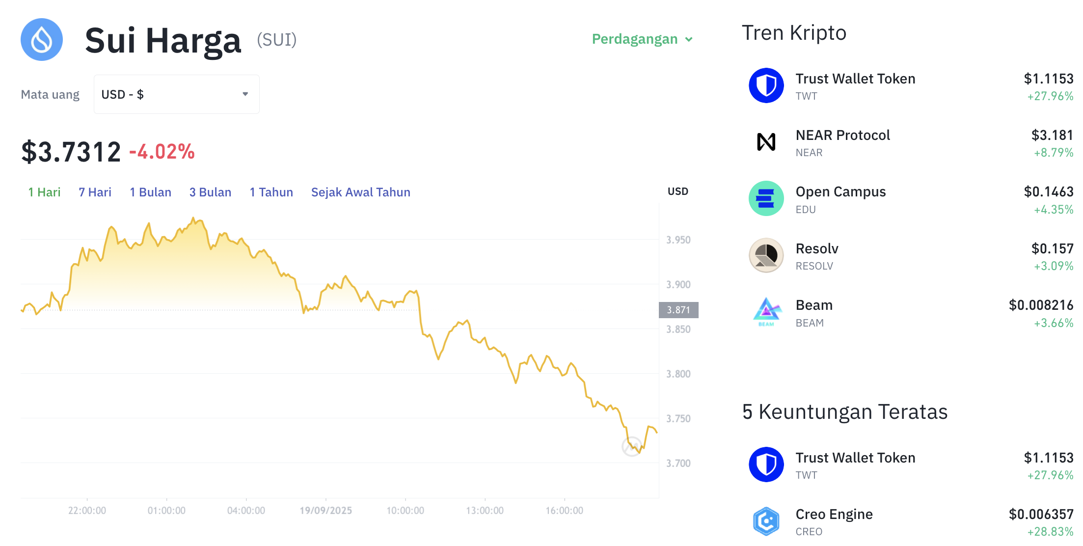 Pergerakan harga Sui Network (SUI/USDT) pada Jumat, 19 September 2025. Sumber: Tokocrypto.