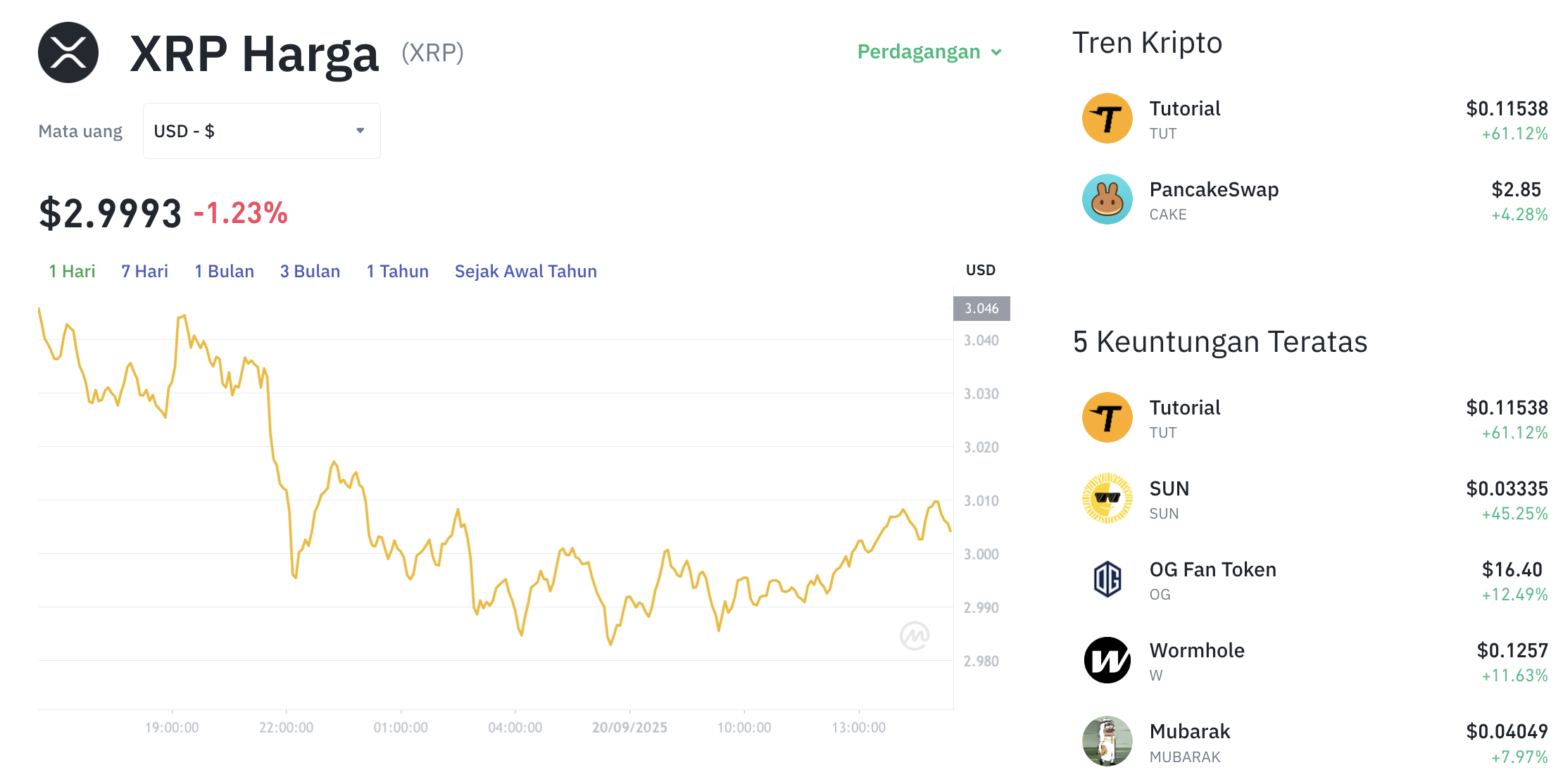 Pergerakan harga XRP (XRP/USDT) pada Sabtu, 20 September 2025. Sumber: Tokocrypto.
