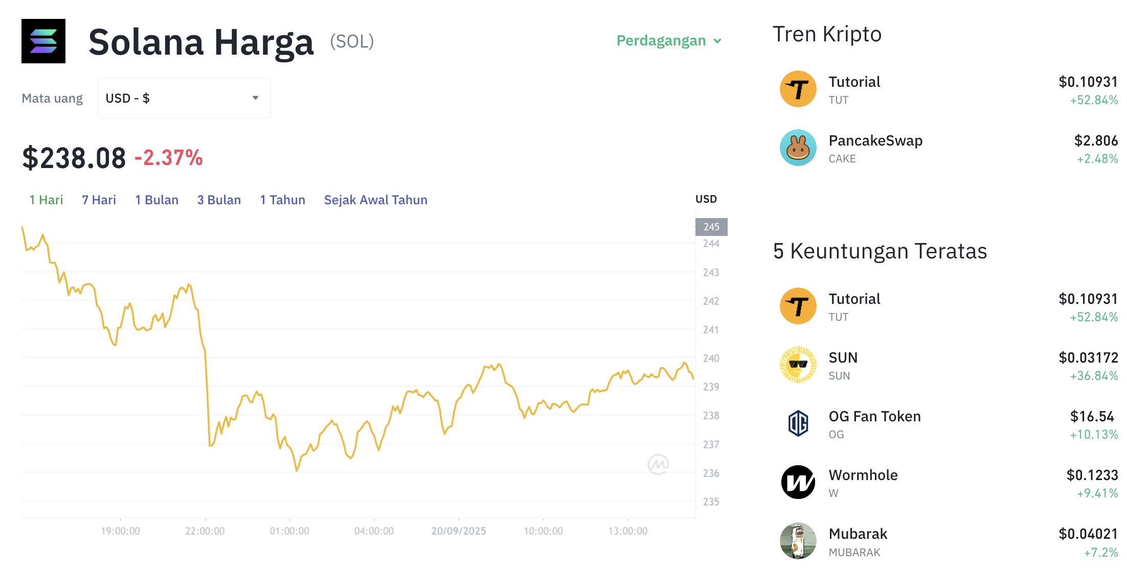 Pergerakan harga Solana (SOL/USDT) pada Sabtu, 20 September 2025. Sumber: Tokocrypto.