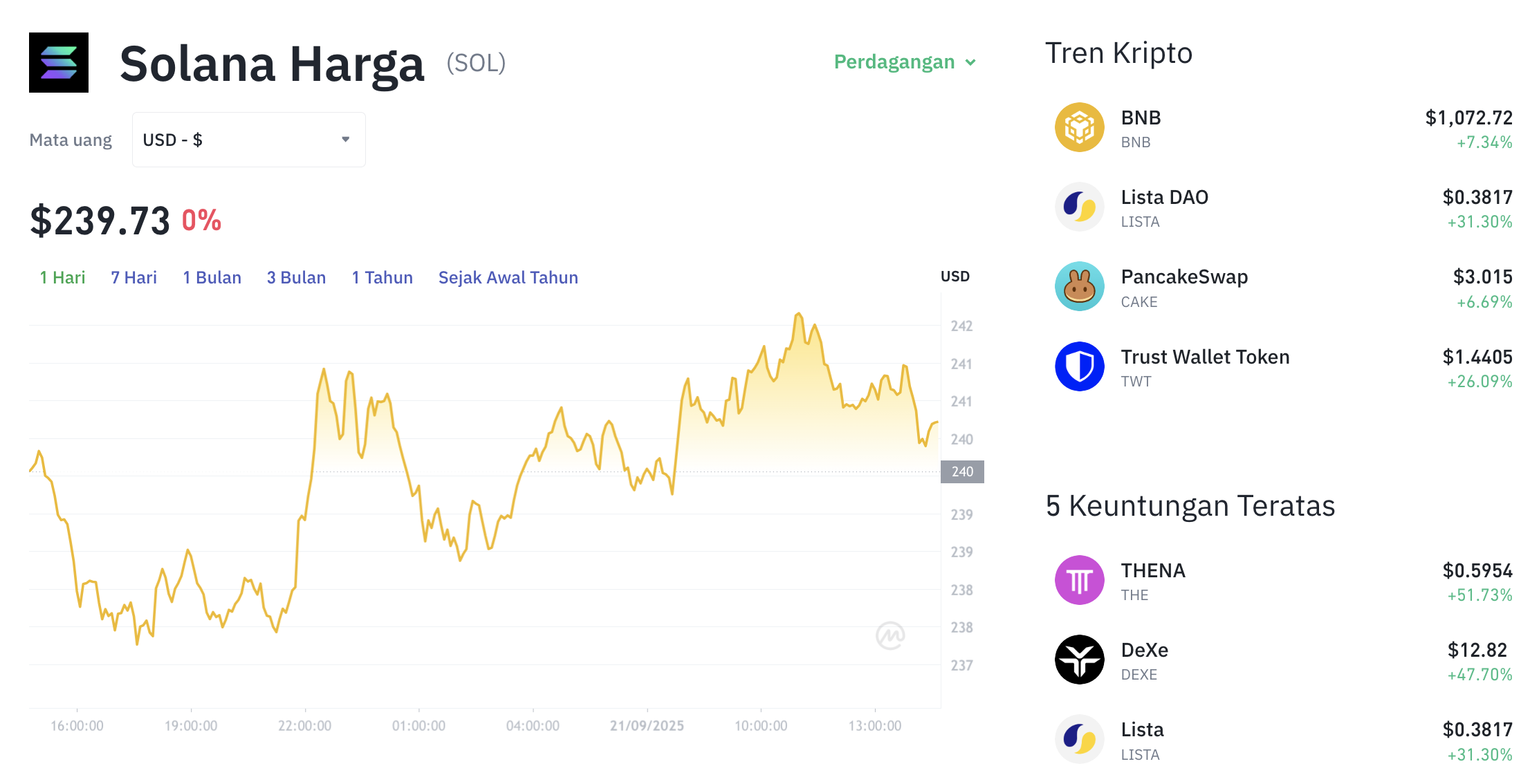 Pergerakan harga Solana (SOL/USDT) pada Minggu, 21 September 2025. Sumber: Tokocrypto.