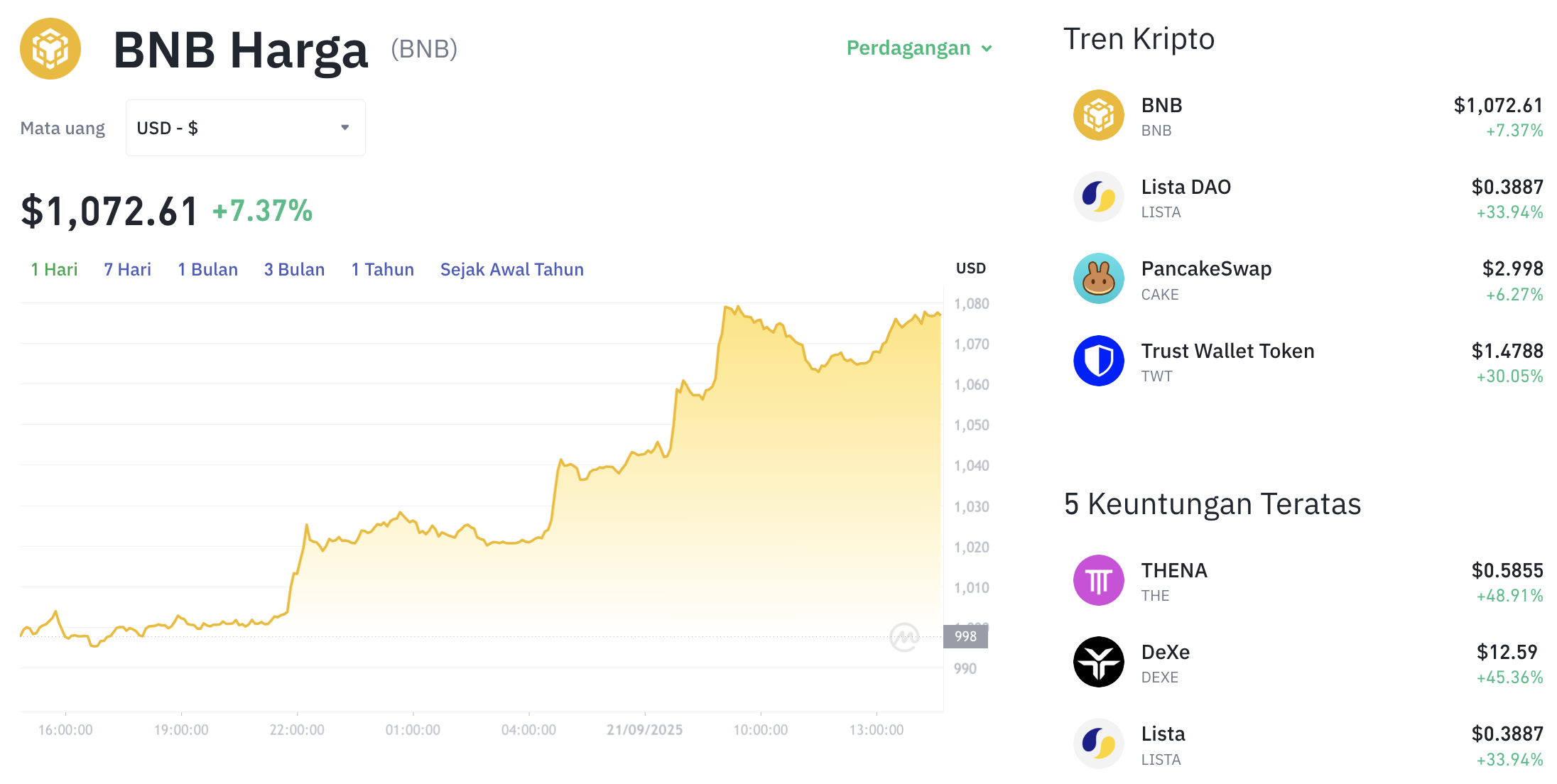 Pergerakan harga Binance Solana (BNB/USDT) pada Minggu, 21 September 2025. Sumber: Tokocrypto.