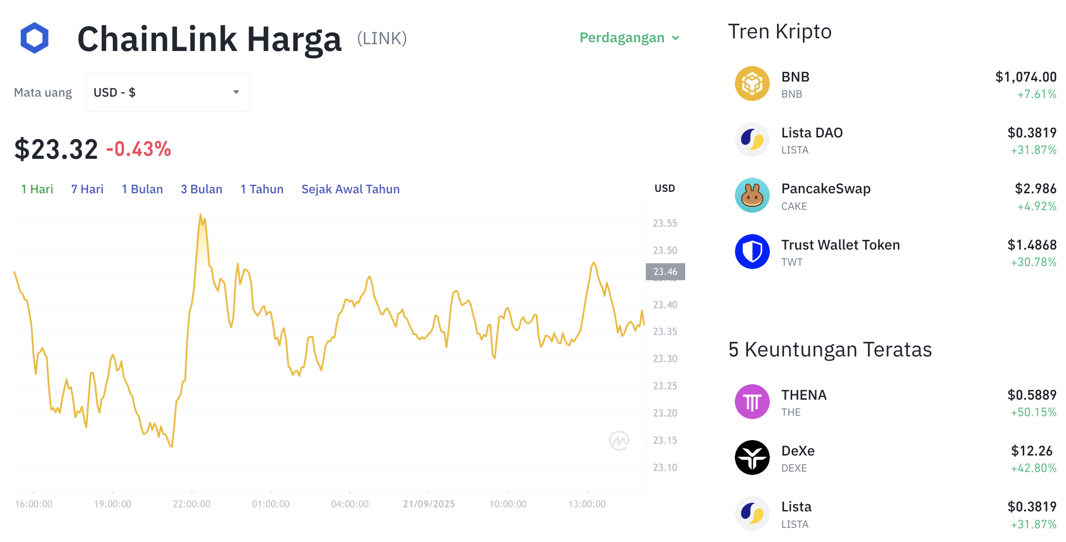 Pergerakan harga Chainlink (LINK/USDT) pada Minggu, 21 September 2025. Sumber: Tokocrypto.