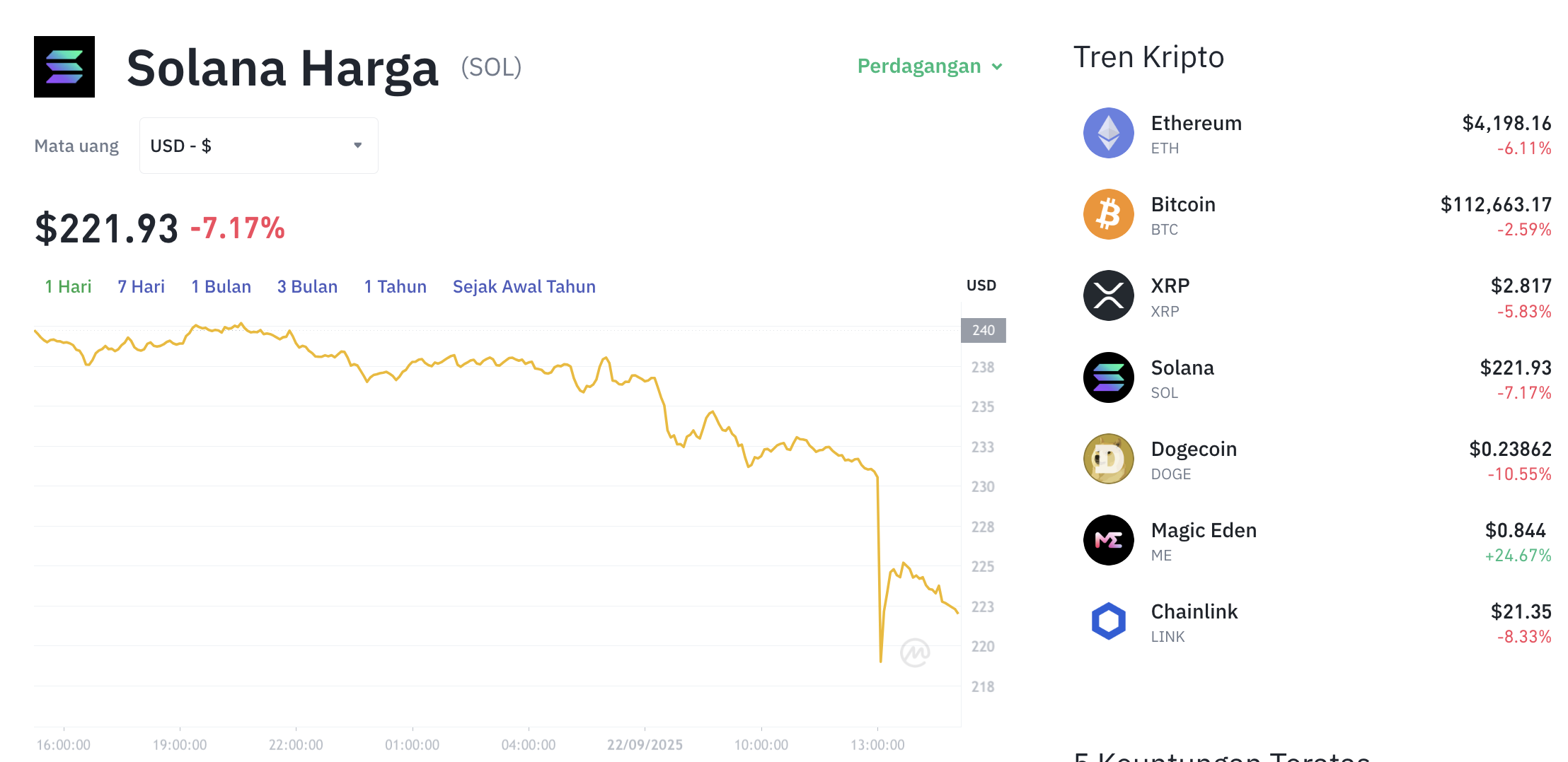 Pergerakan harga Solana (SOL/USDT) pada Senin, 22 September 2025. Sumber: Tokocrypto.