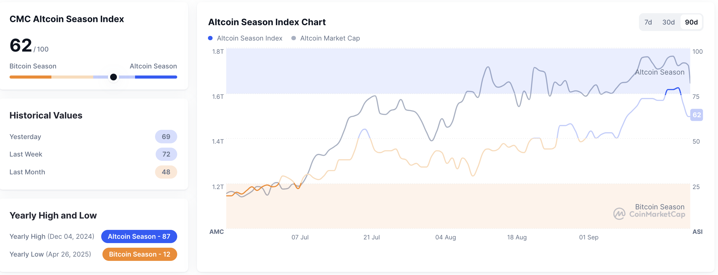Metrik Altcoin Season Index pada 22 September 2025. Sumber: CoinMarketCap.