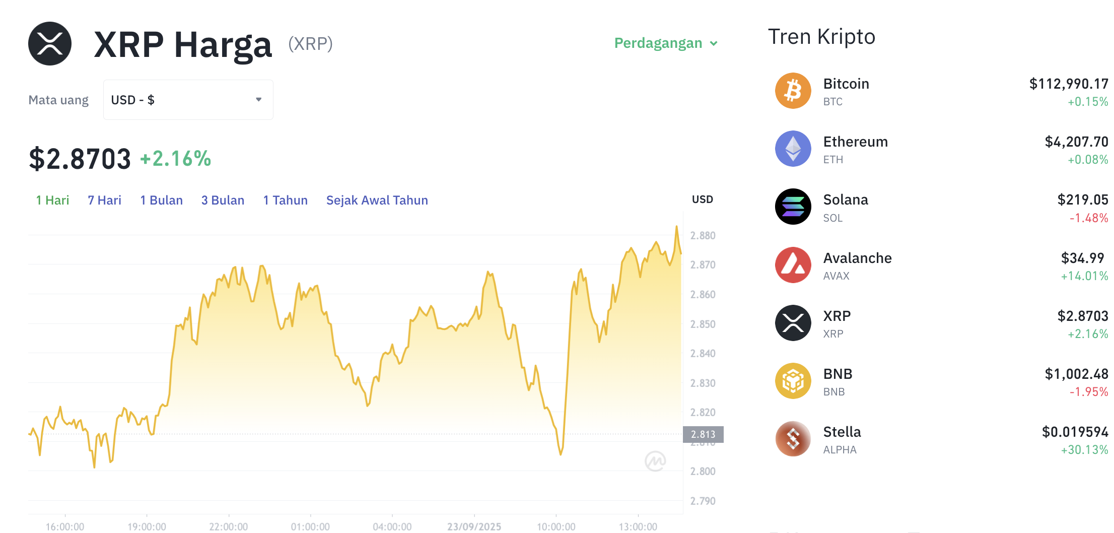Pergerakan harga XRP (XRP/USDT) pada Selasa, 23 September 2025. Sumber: Tokocrypto.