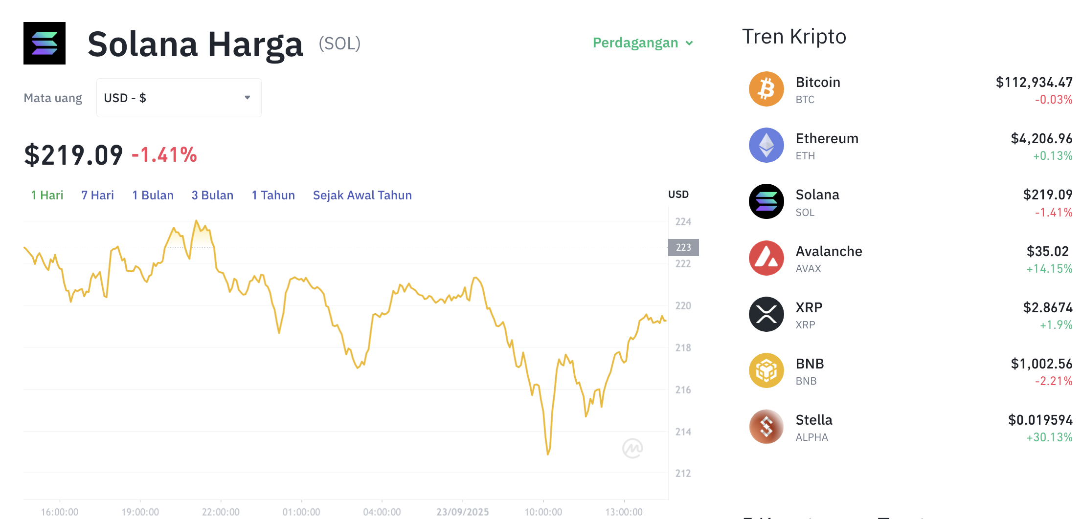 Pergerakan harga Solana (SOL/USDT) pada Selasa, 23 September 2025. Sumber: Tokocrypto.