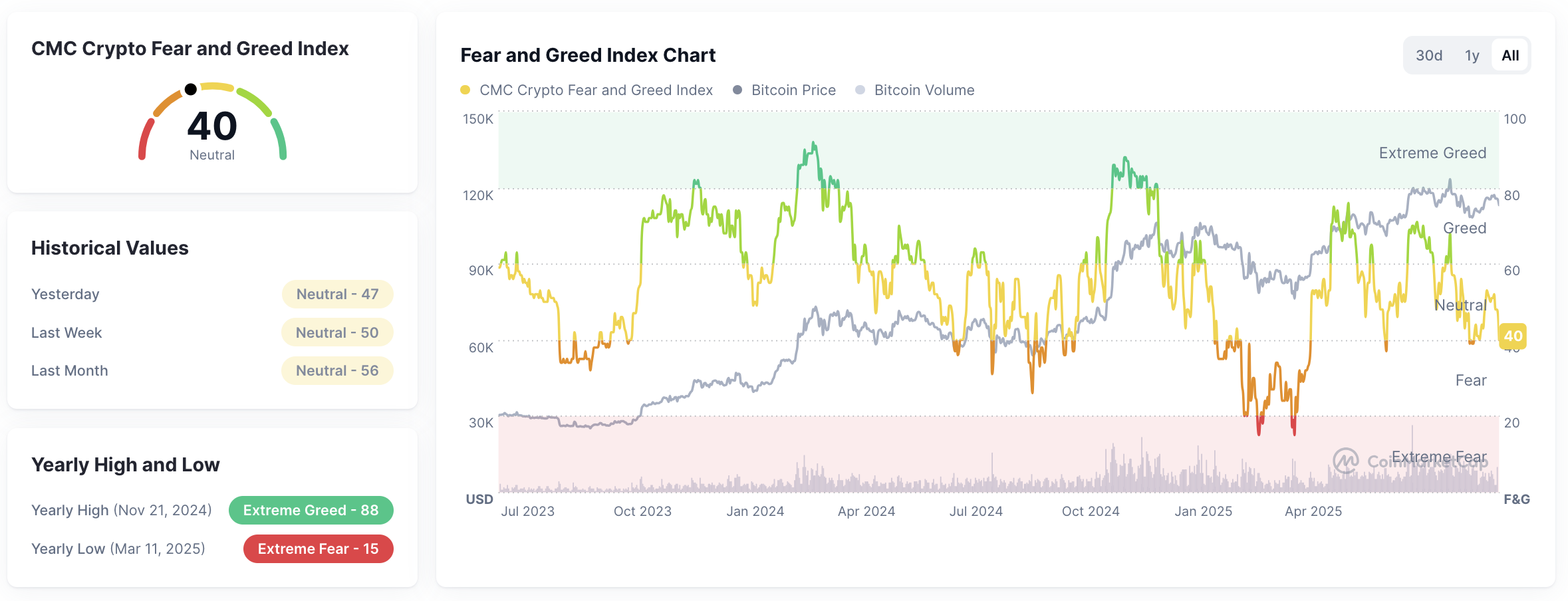 Crypto Fear and Greed Index pada tanggal 23 September 2025. Sumber: CoinMarketCap.