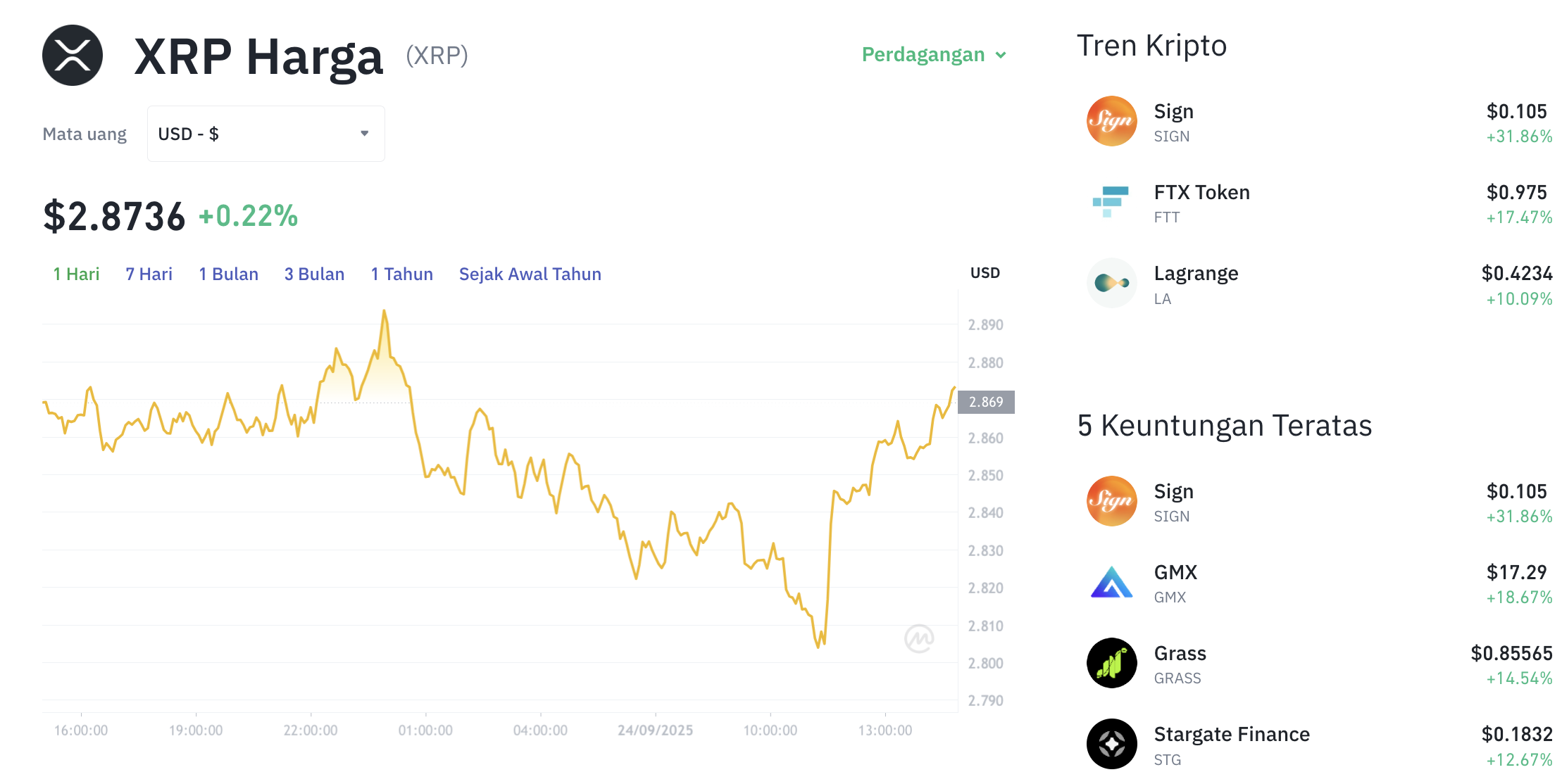 Pergerakan harga XRP (XRP/USDT) pada Rabu, 24 September 2025. Sumber: Tokocrypto.