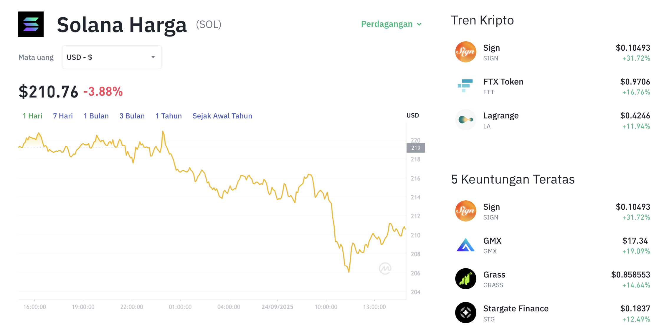 Pergerakan harga Solana (SOL/USDT) pada Rabu, 24 September 2025. Sumber: Tokocrypto.