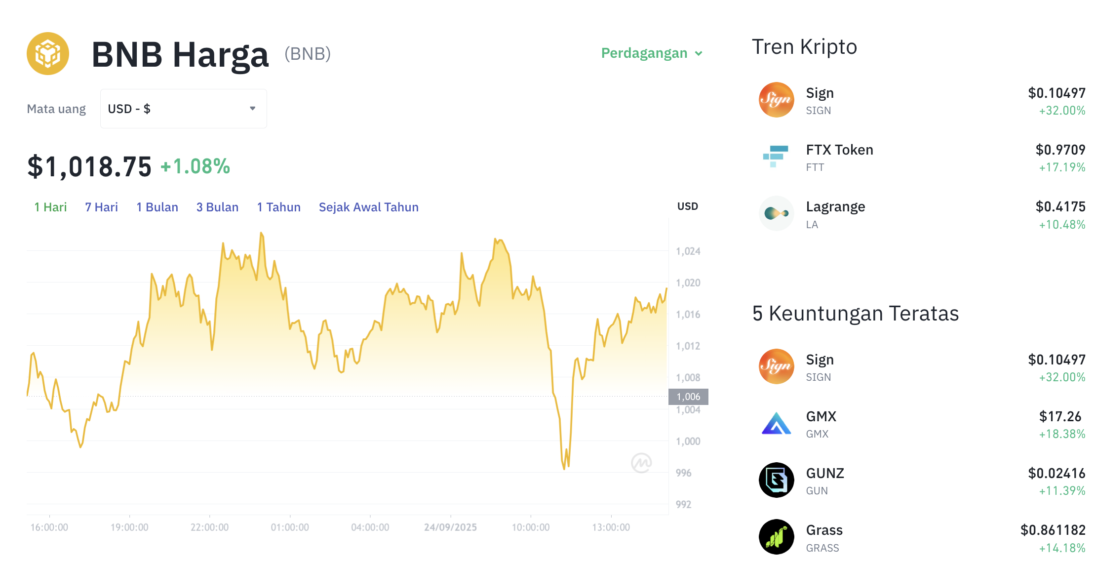 Pergerakan harga Binance Coin (BNB/USDT) pada Rabu, 24 September 2025. Sumber: Tokocrypto.