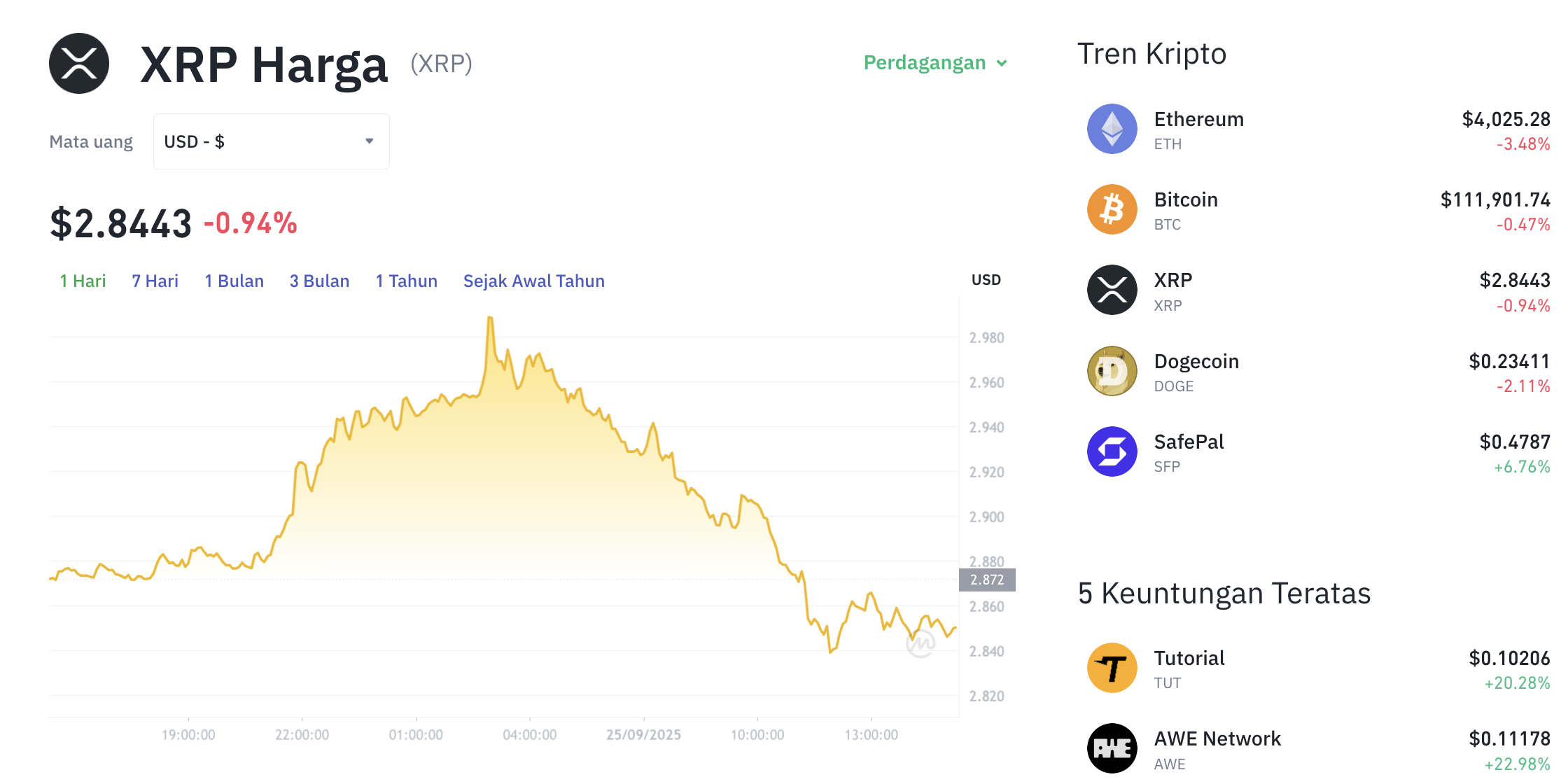 Pergerakan harga XRP (XRP/USDT) pada Kamis, 25 September 2025. Sumber: Tokocrypto.
