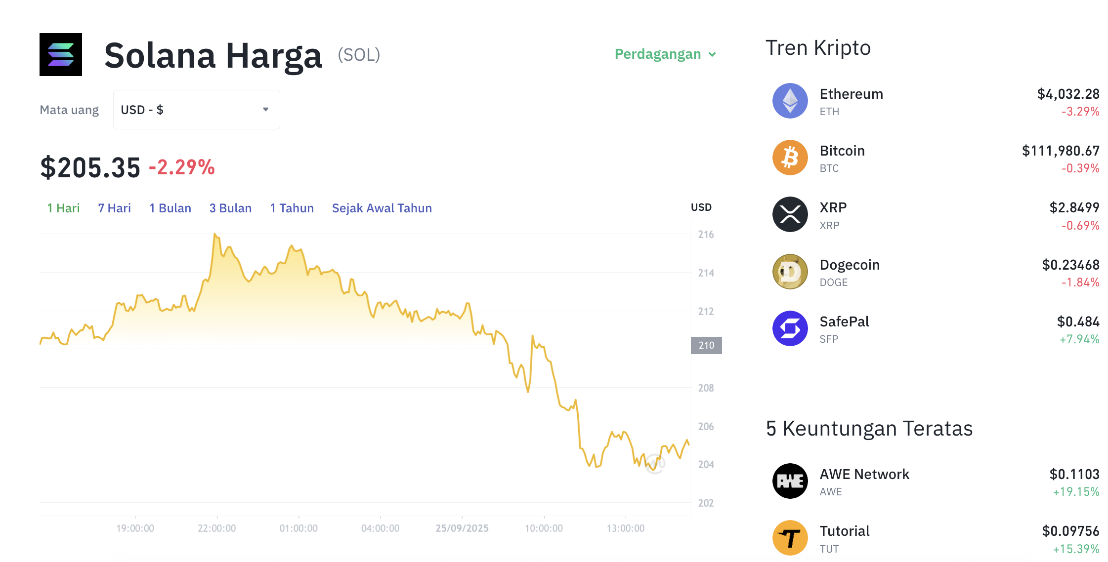Pergerakan harga Solana (SOL/USDT) pada Kamis, 25 September 2025. Sumber: Tokocrypto.