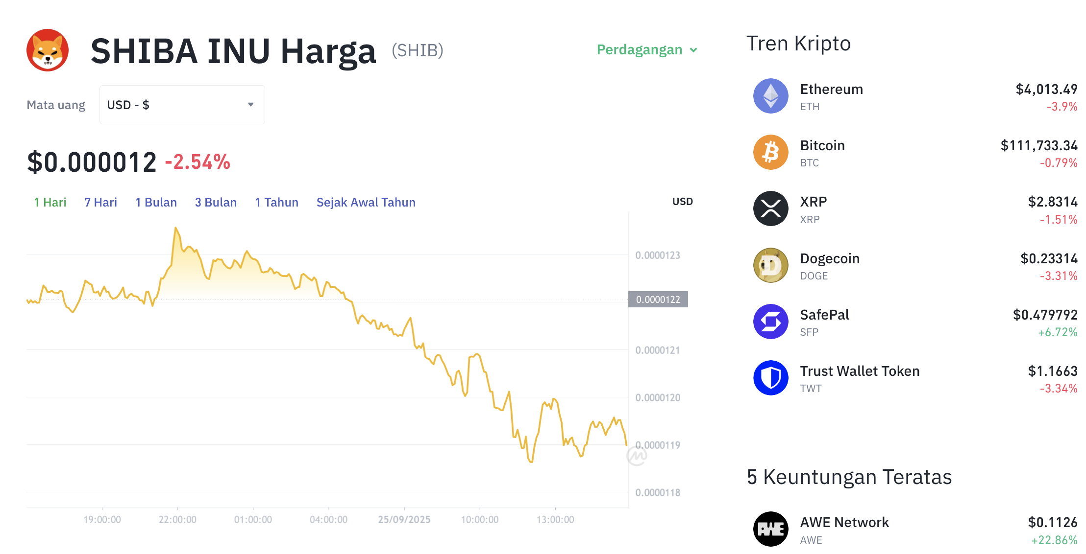 Pergerakan harga Shiba Inu (SHIB/USDT) pada Kamis, 25 September 2025. Sumber: Tokocrypto.