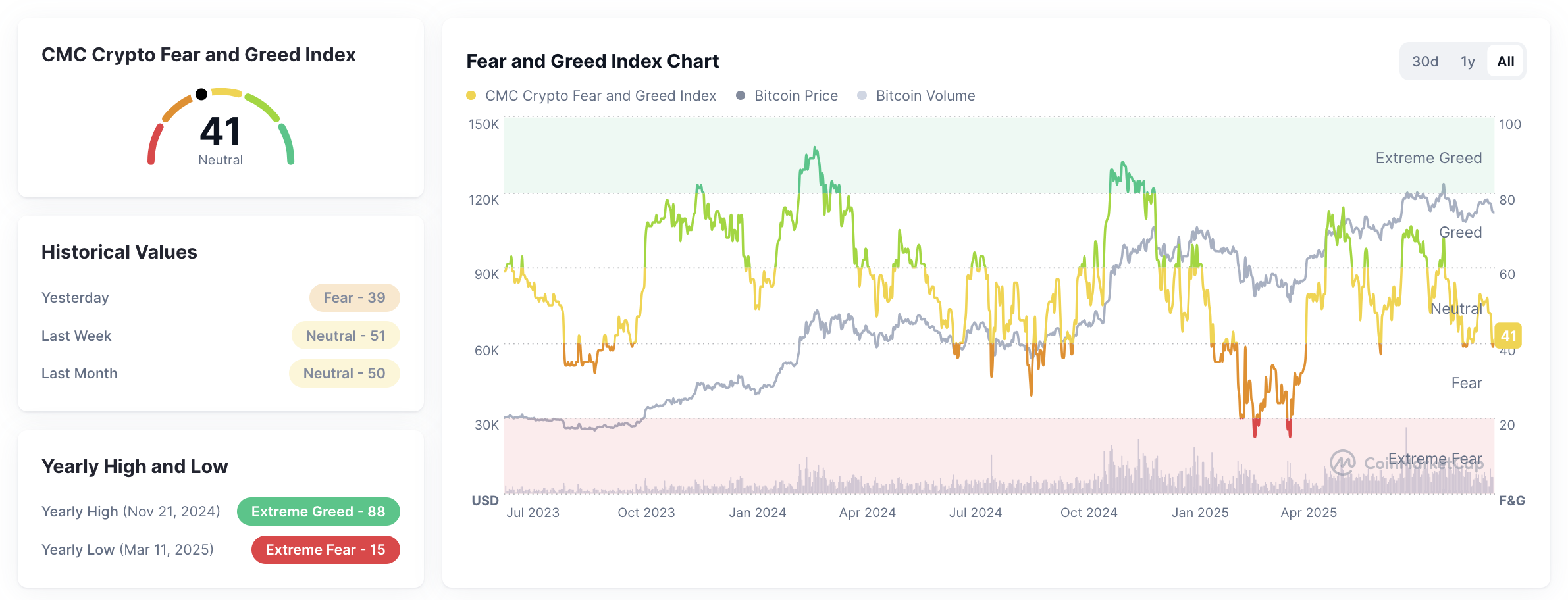 Crypto Fear and Greed Index pada tanggal 25 September 2025.