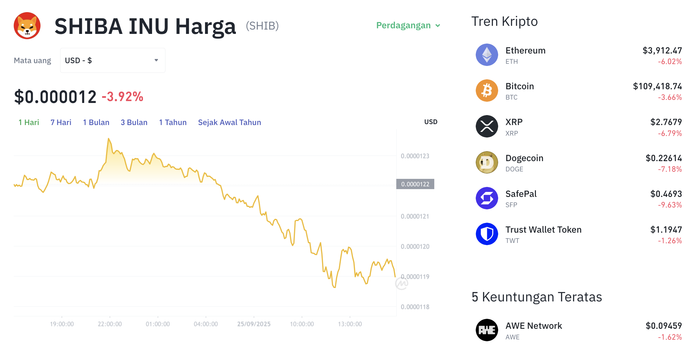 Pergerakan harga Shiba Inu (SHIB/USDT) pada Kamis, 25 September 2025. Sumber: Tokocrypto.